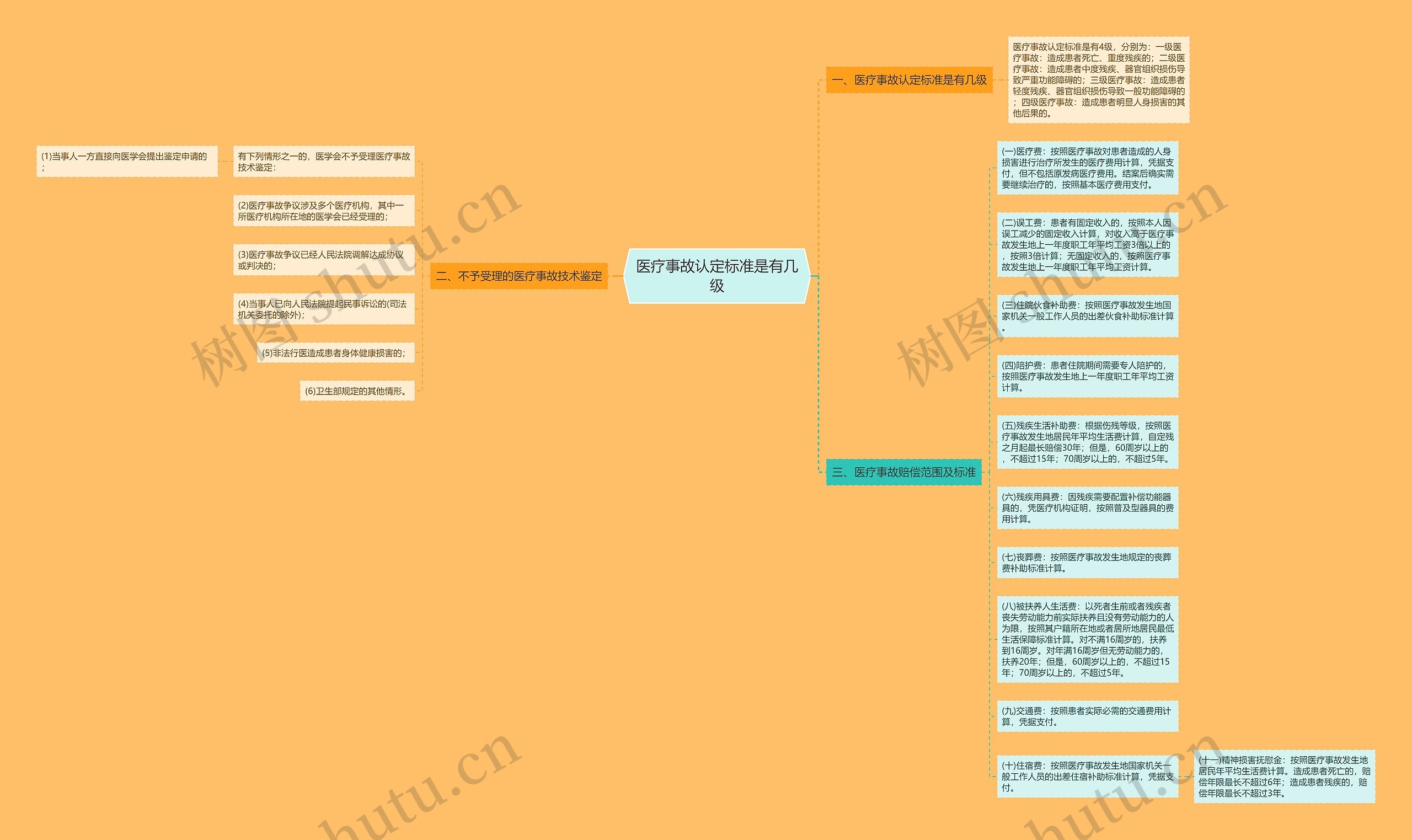 医疗事故认定标准是有几级思维导图