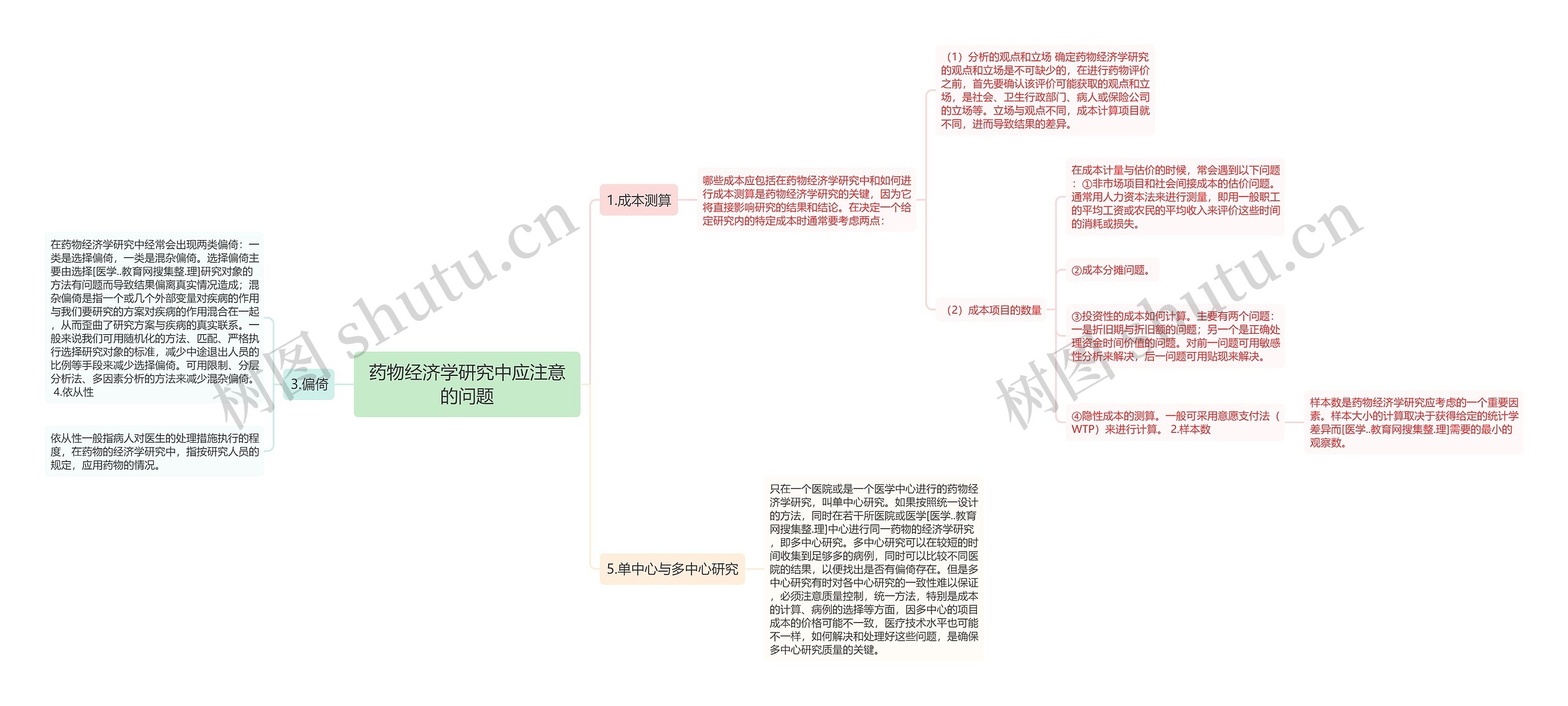 药物经济学研究中应注意的问题思维导图