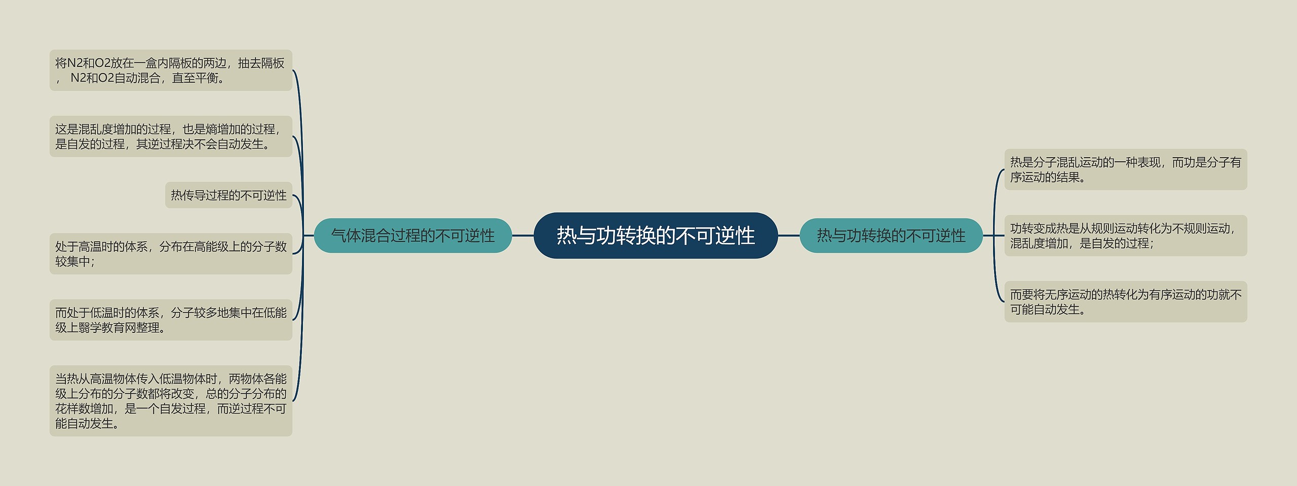 热与功转换的不可逆性