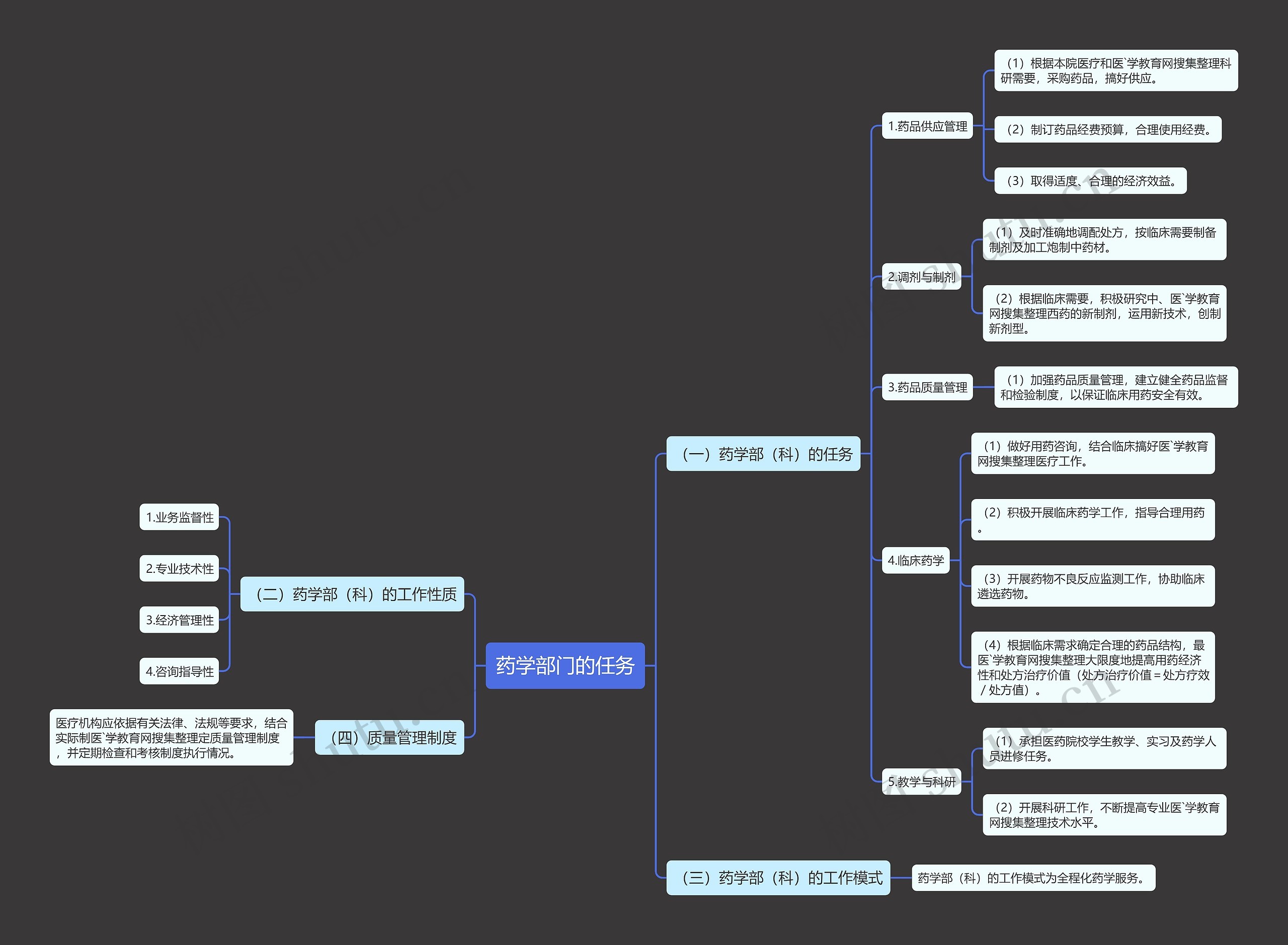 药学部门的任务思维导图
