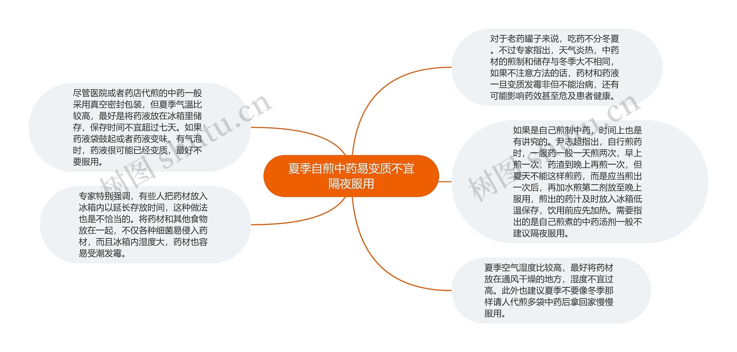 夏季自煎中药易变质不宜隔夜服用思维导图