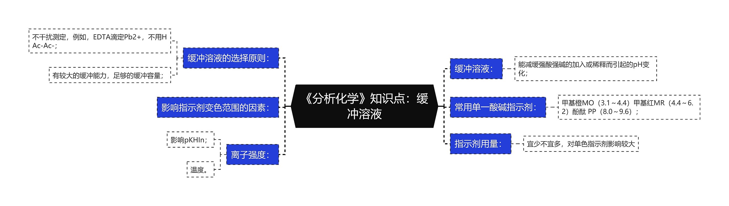 《分析化学》知识点：缓冲溶液思维导图