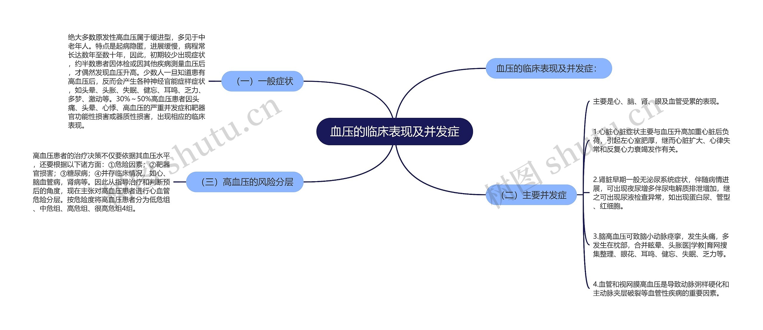 血压的临床表现及并发症思维导图