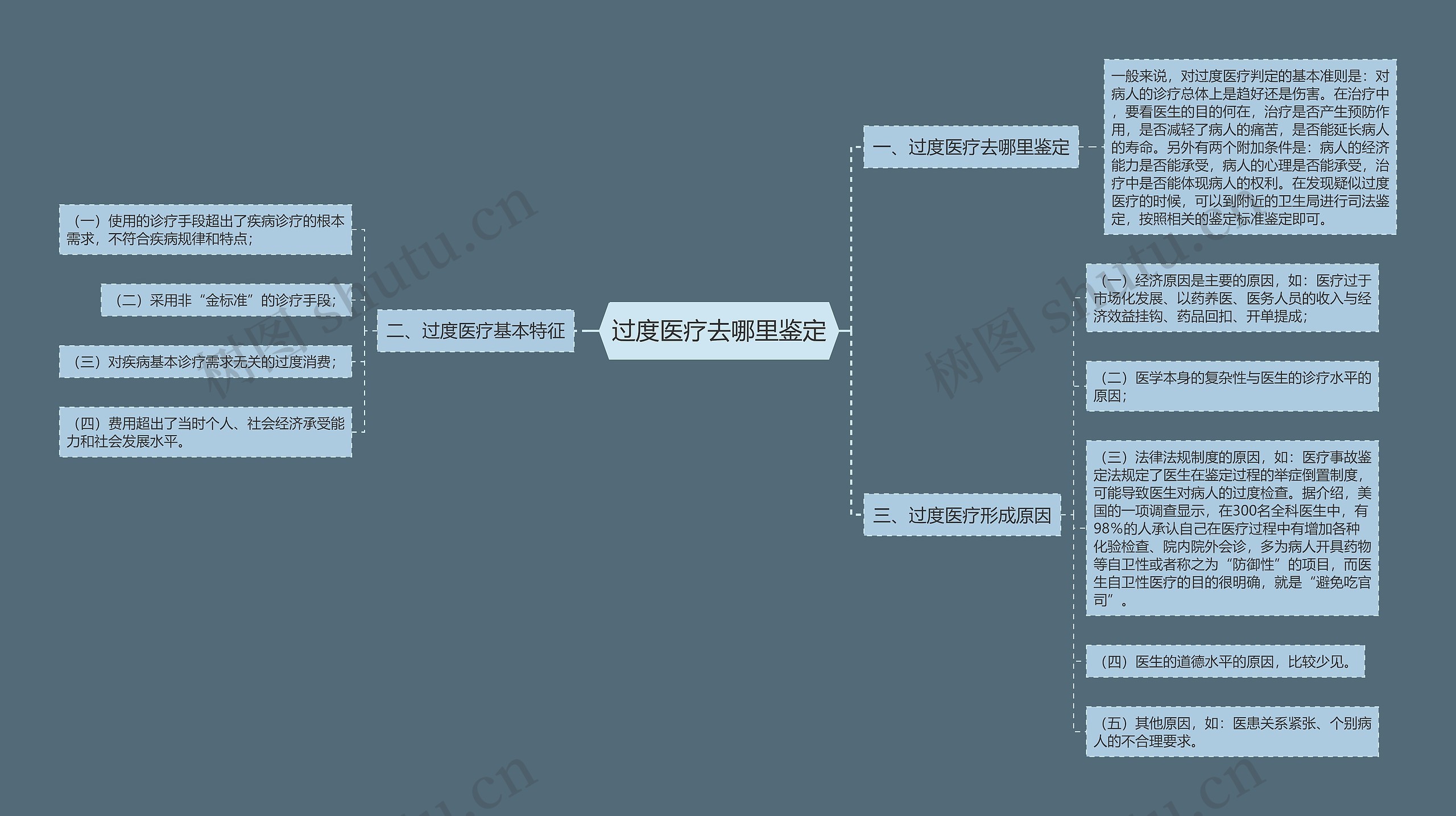 过度医疗去哪里鉴定思维导图