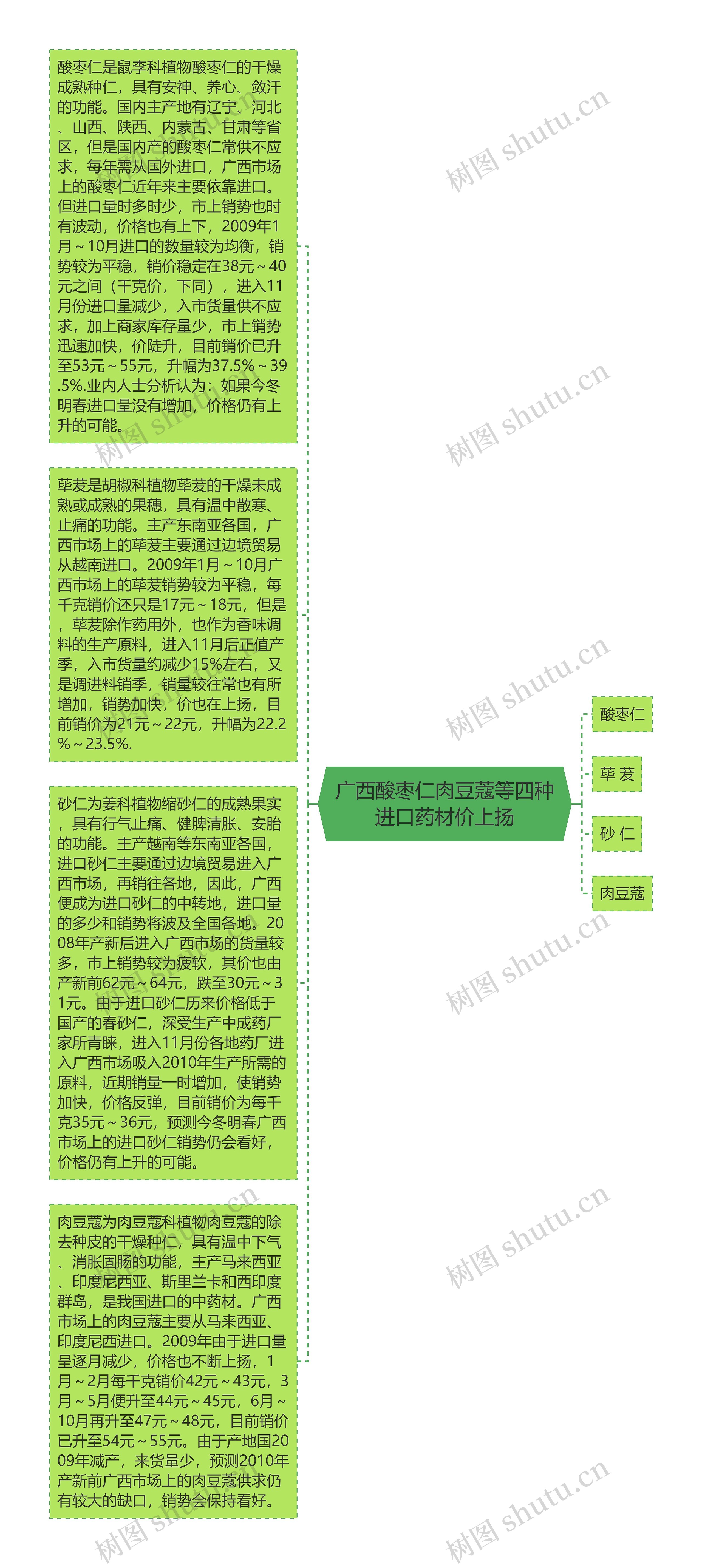 广西酸枣仁肉豆蔻等四种进口药材价上扬思维导图