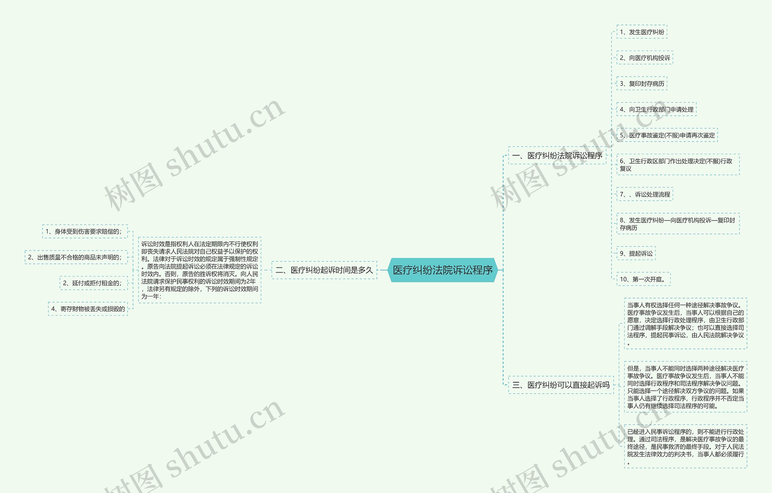 医疗纠纷法院诉讼程序思维导图