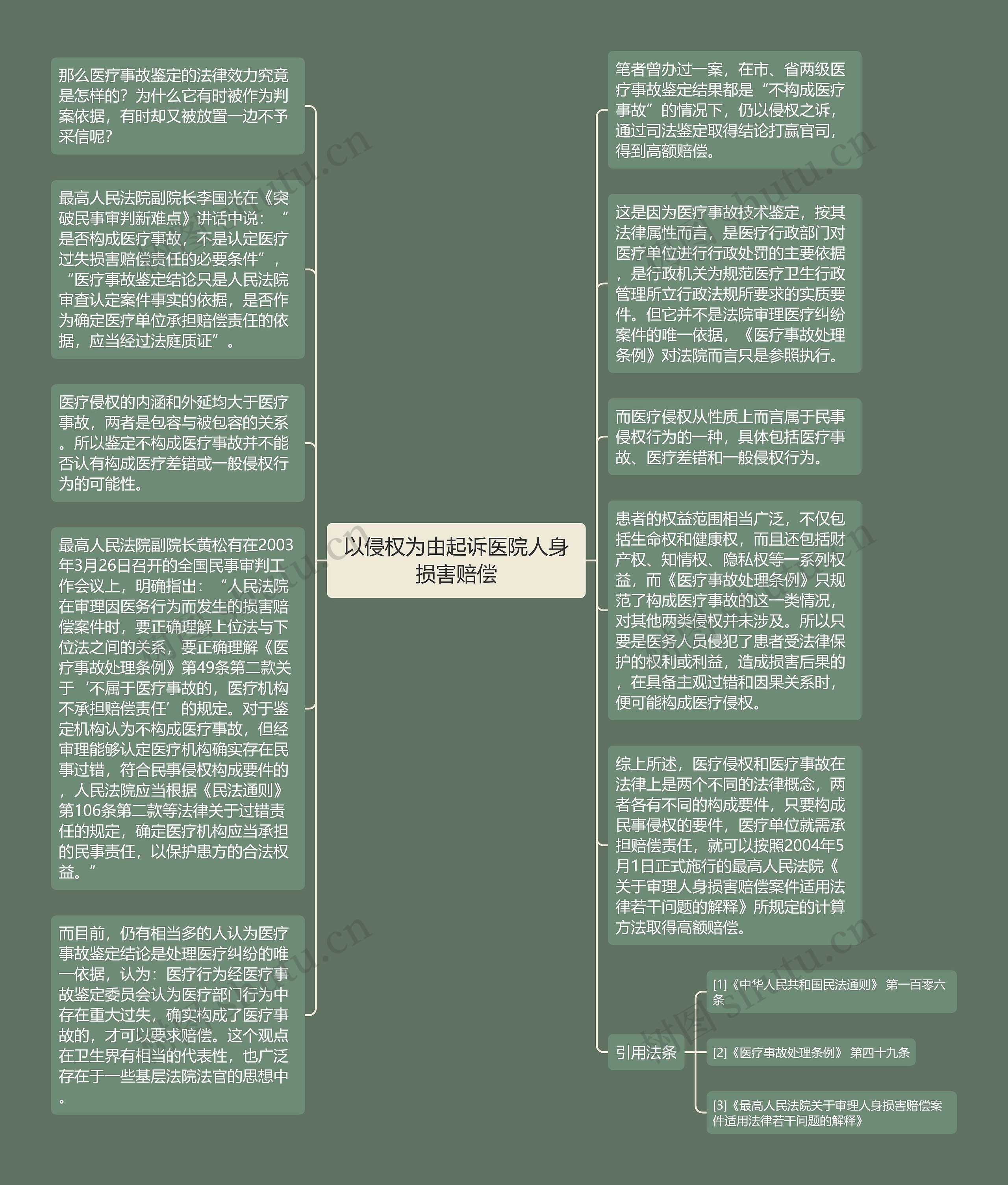 以侵权为由起诉医院人身损害赔偿思维导图