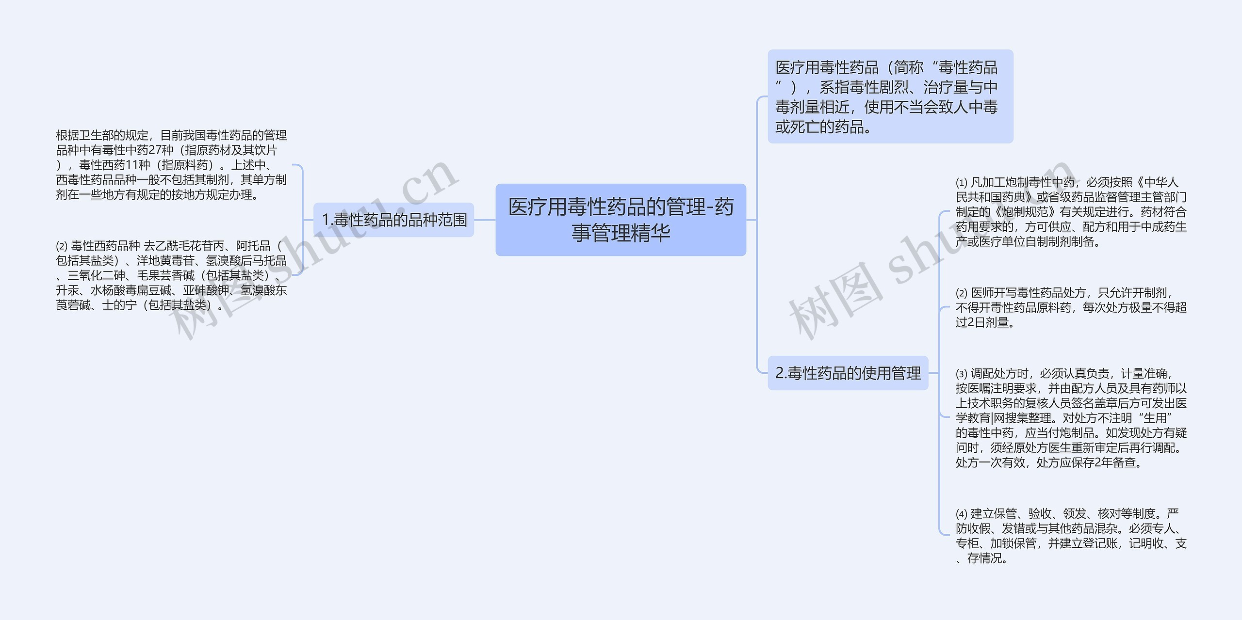 医疗用毒性药品的管理-药事管理精华思维导图