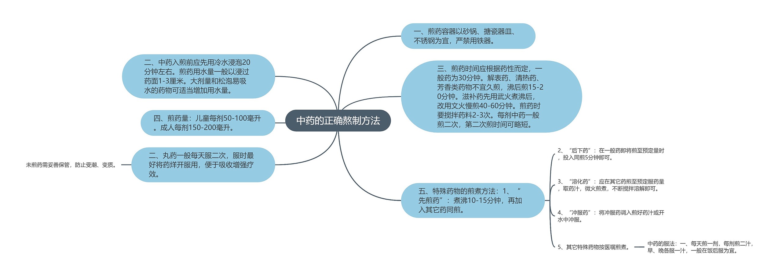 中药的正确熬制方法思维导图