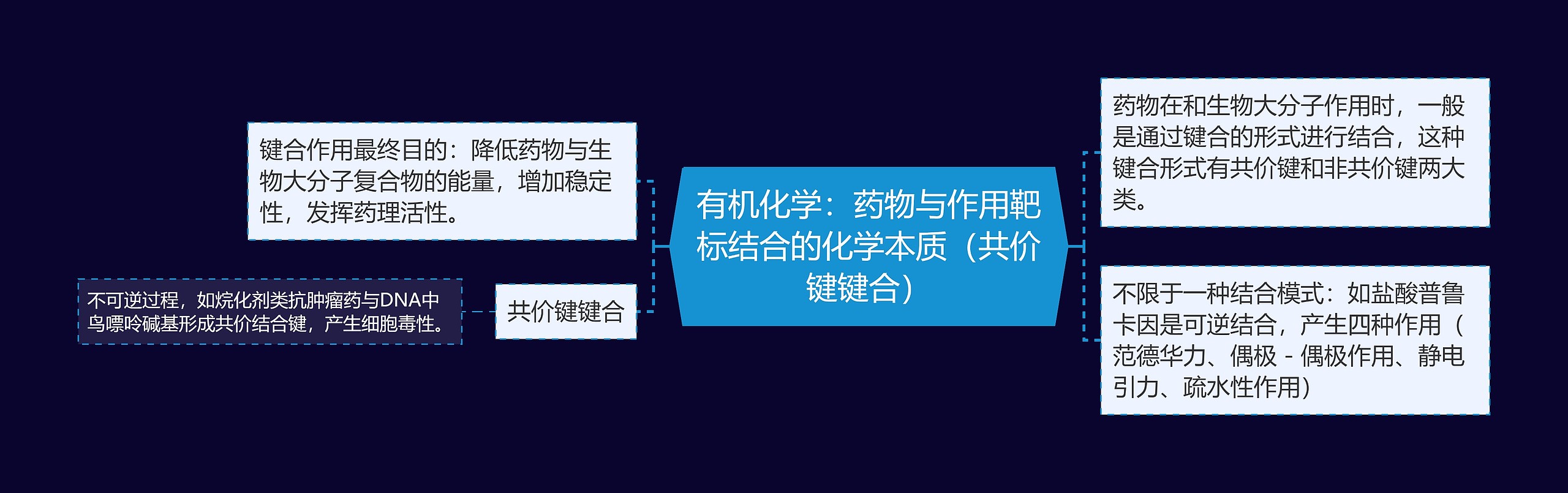 有机化学：药物与作用靶标结合的化学本质（共价键键合）思维导图