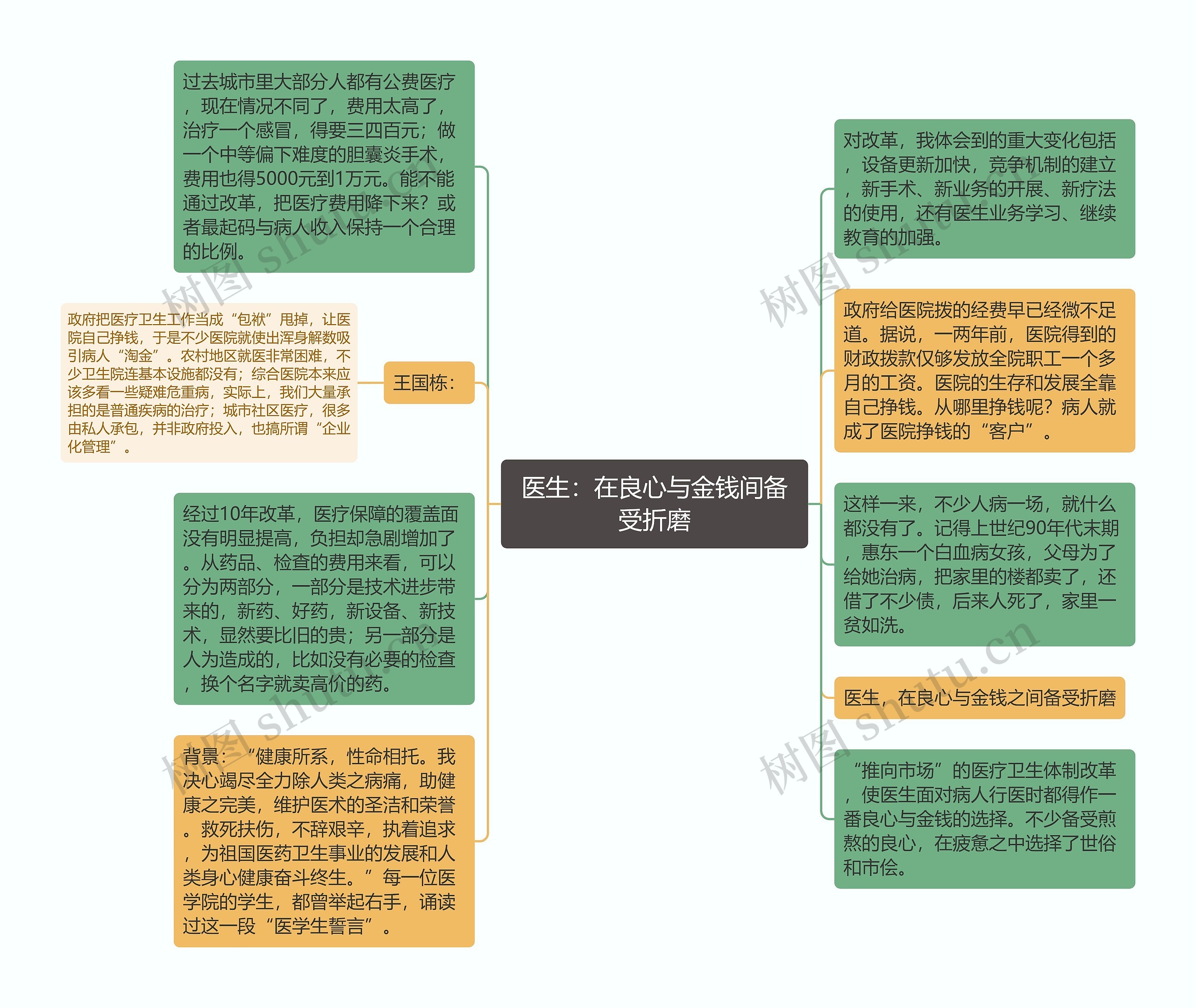 医生：在良心与金钱间备受折磨思维导图