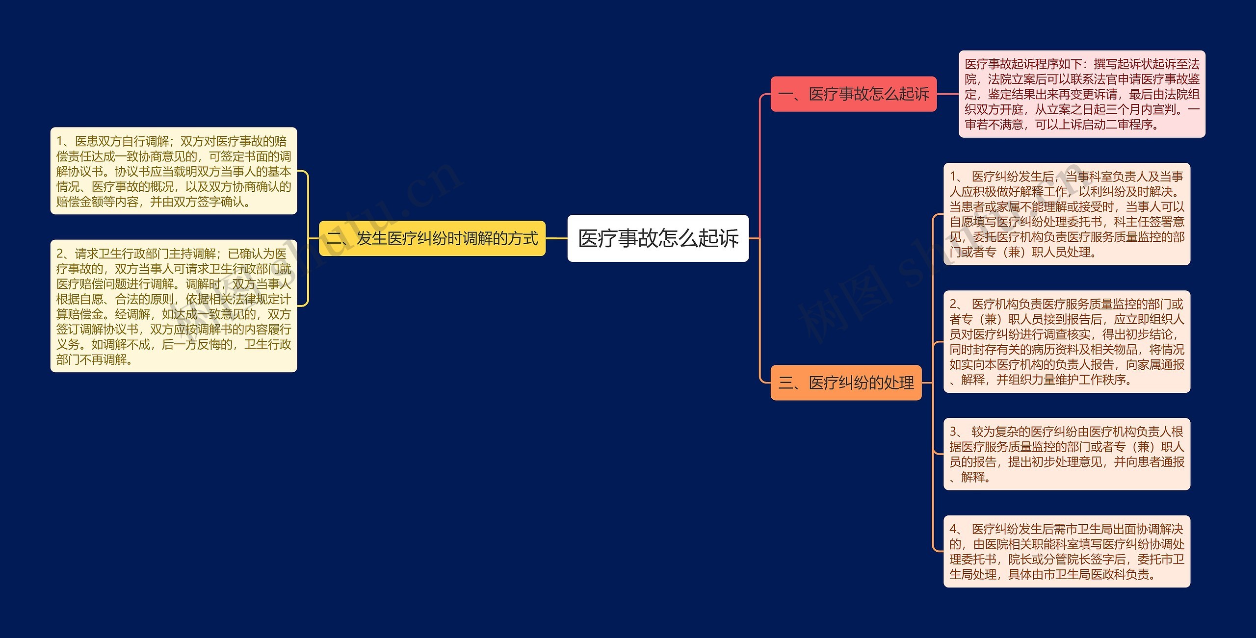 医疗事故怎么起诉思维导图