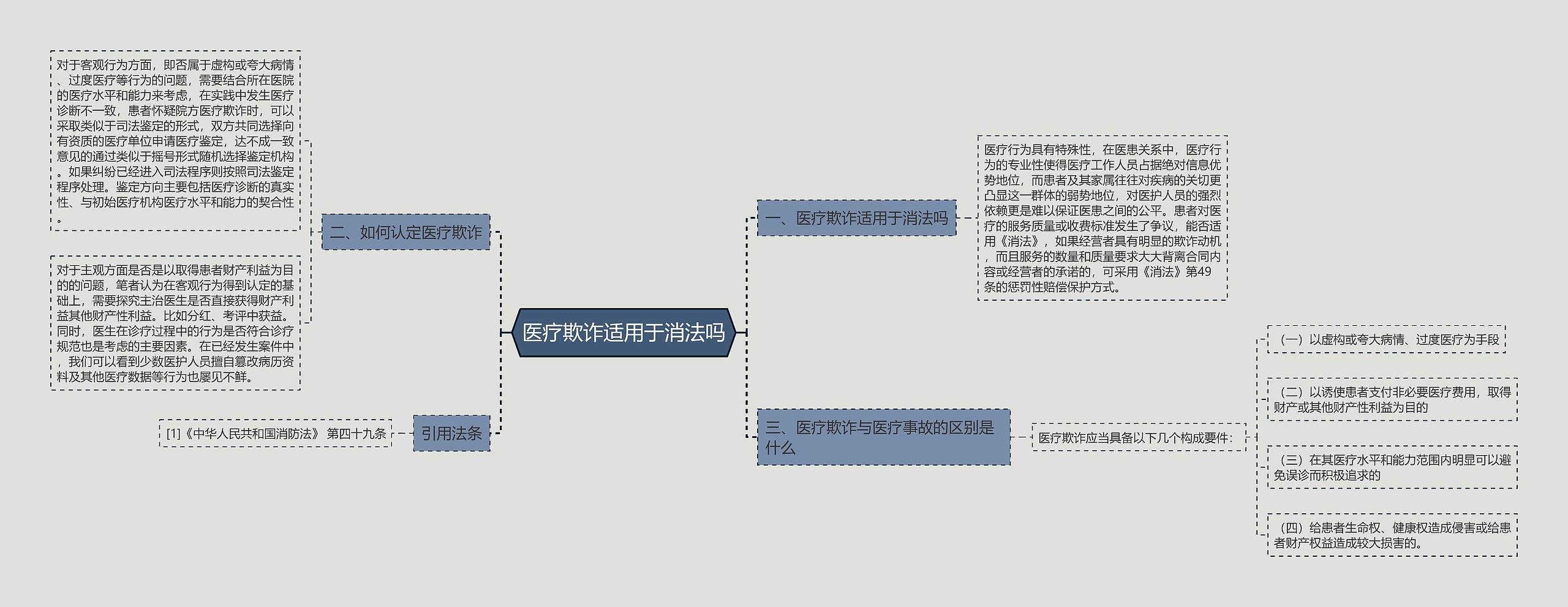 医疗欺诈适用于消法吗思维导图