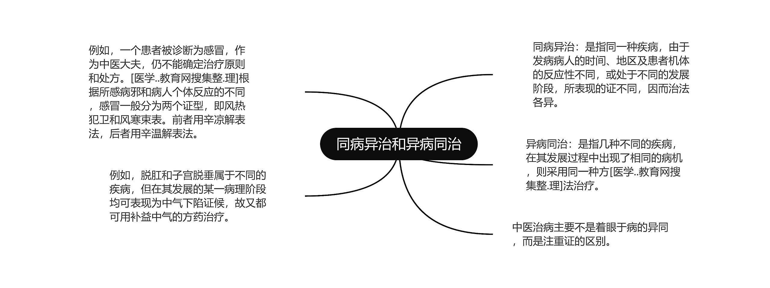 同病异治和异病同治