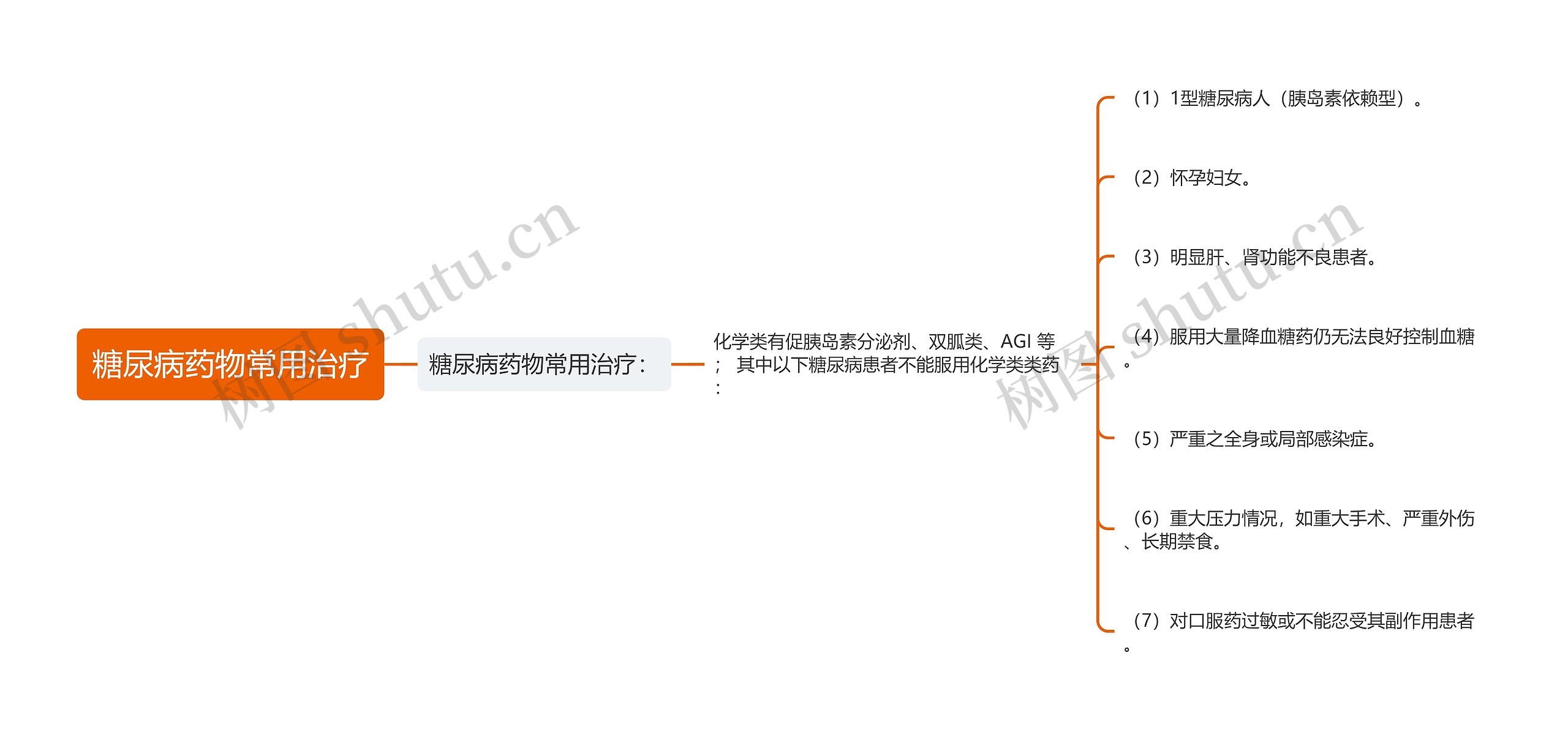 糖尿病药物常用治疗思维导图