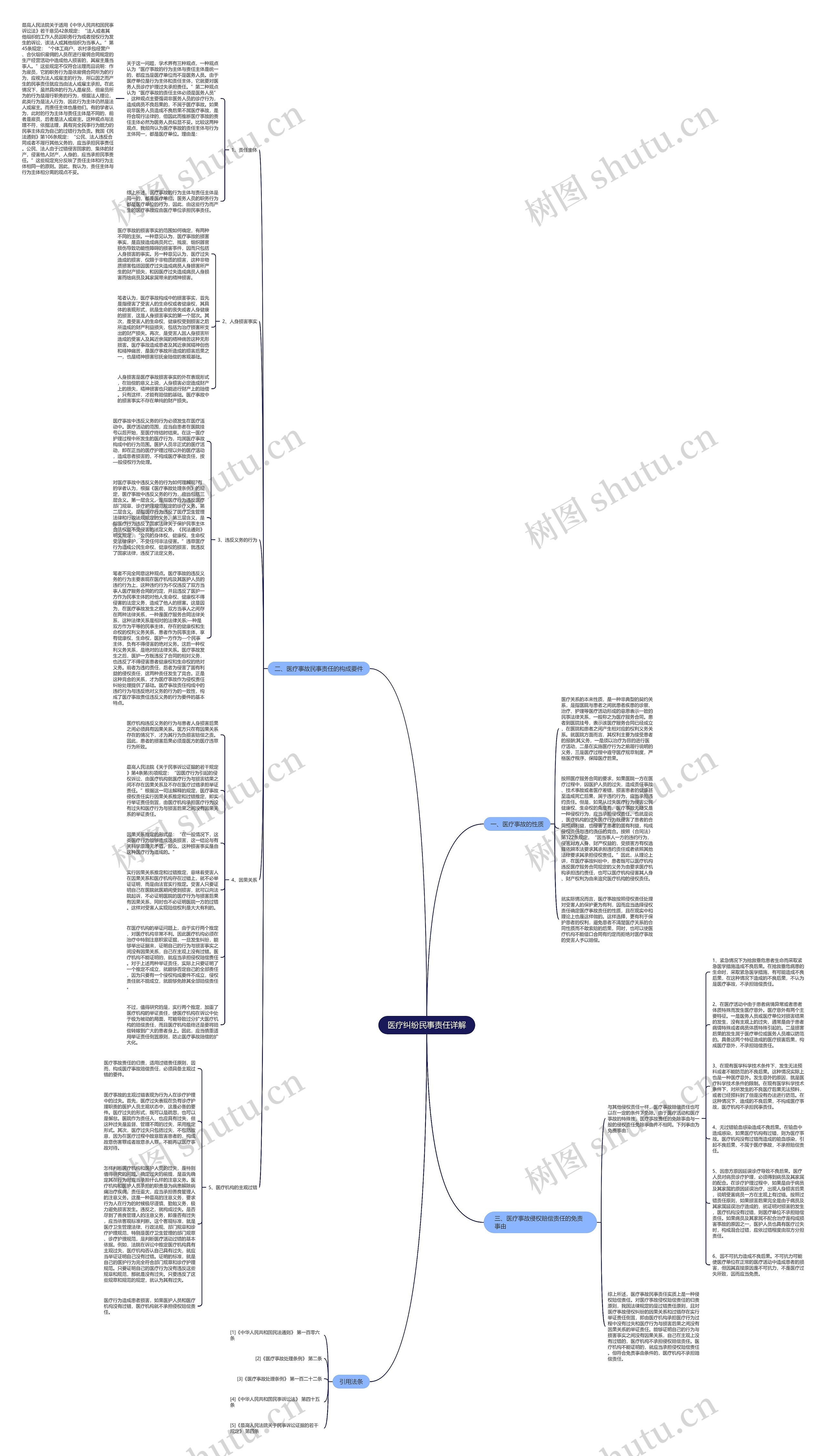 医疗纠纷民事责任详解思维导图