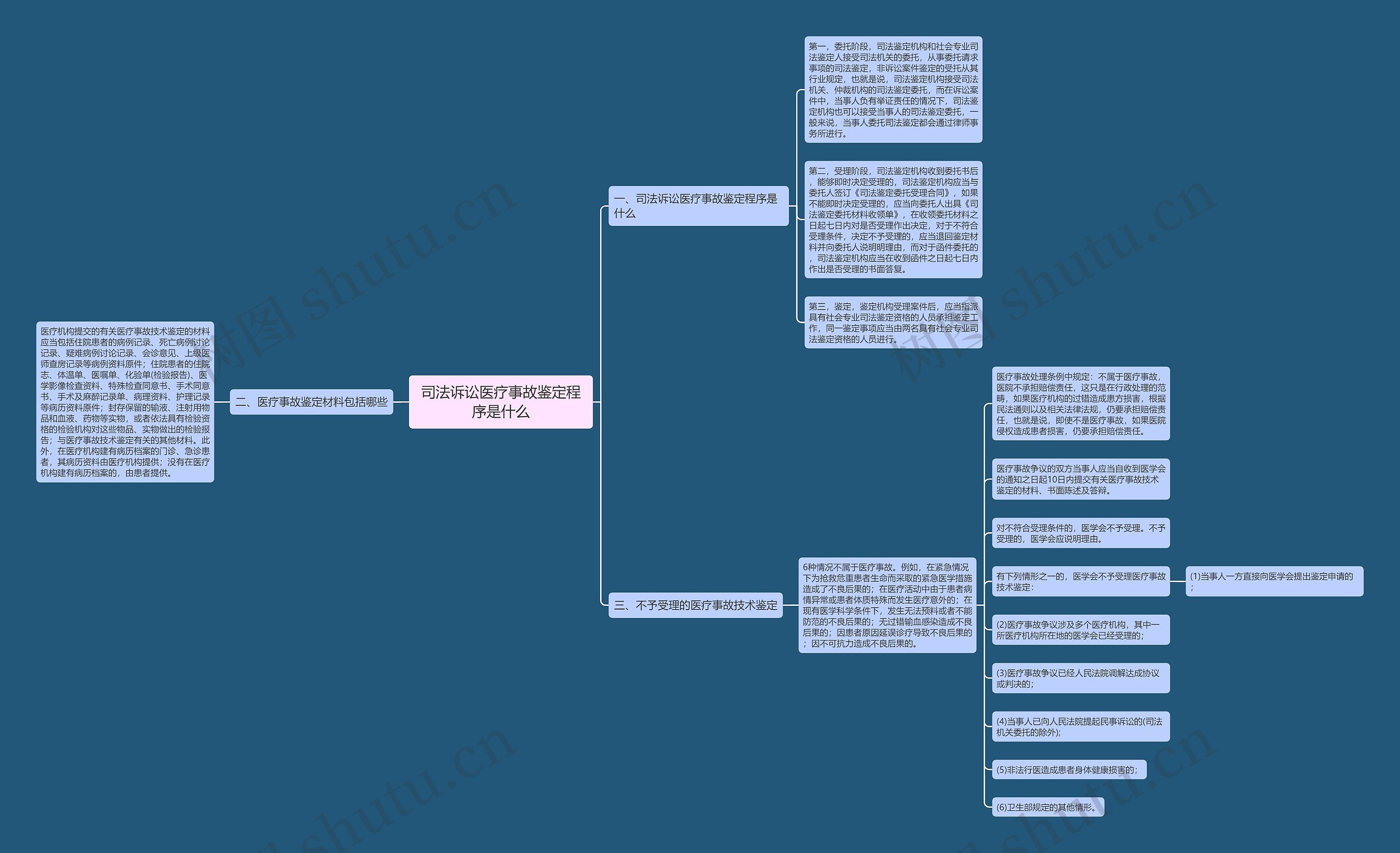 司法诉讼医疗事故鉴定程序是什么思维导图