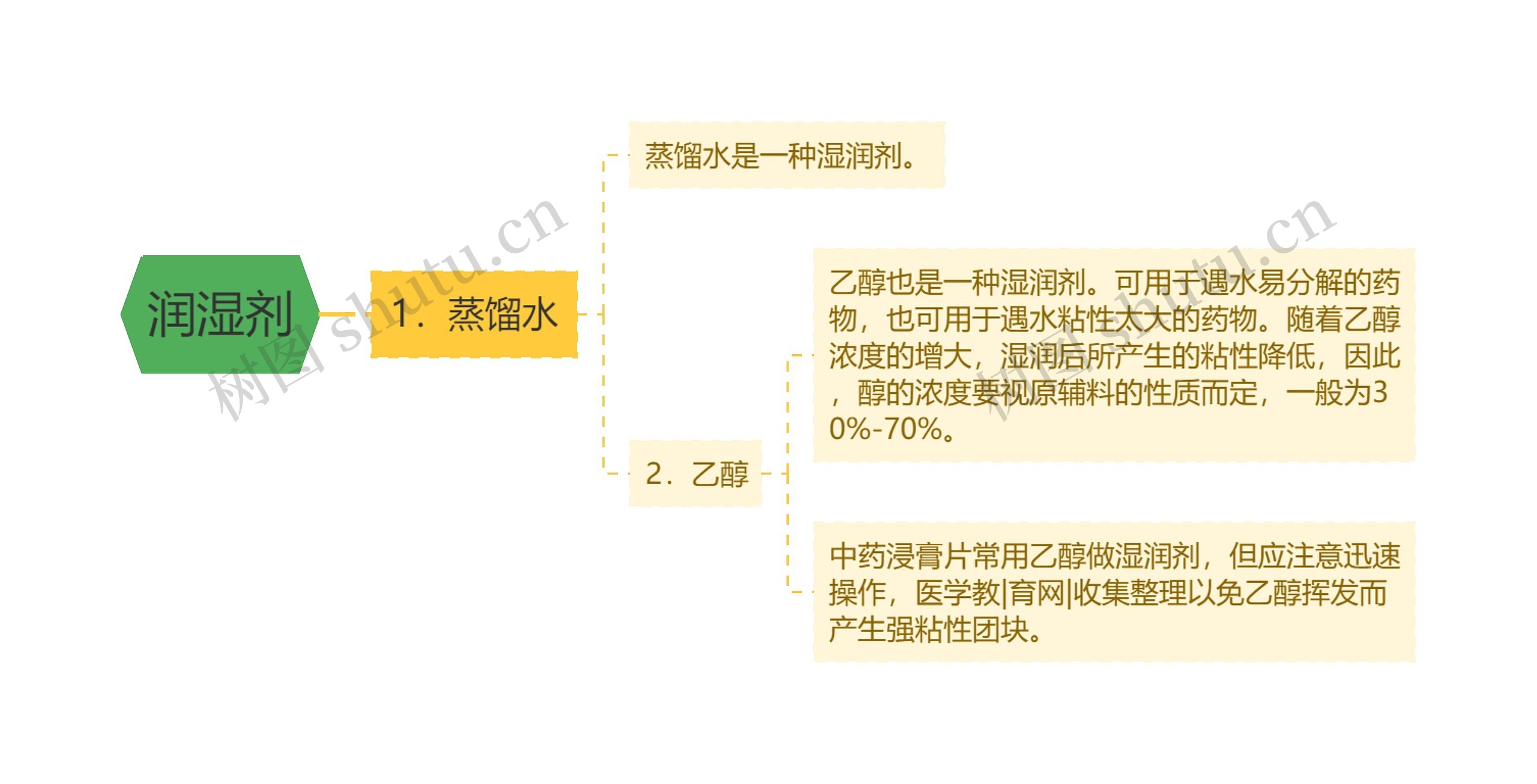 润湿剂思维导图