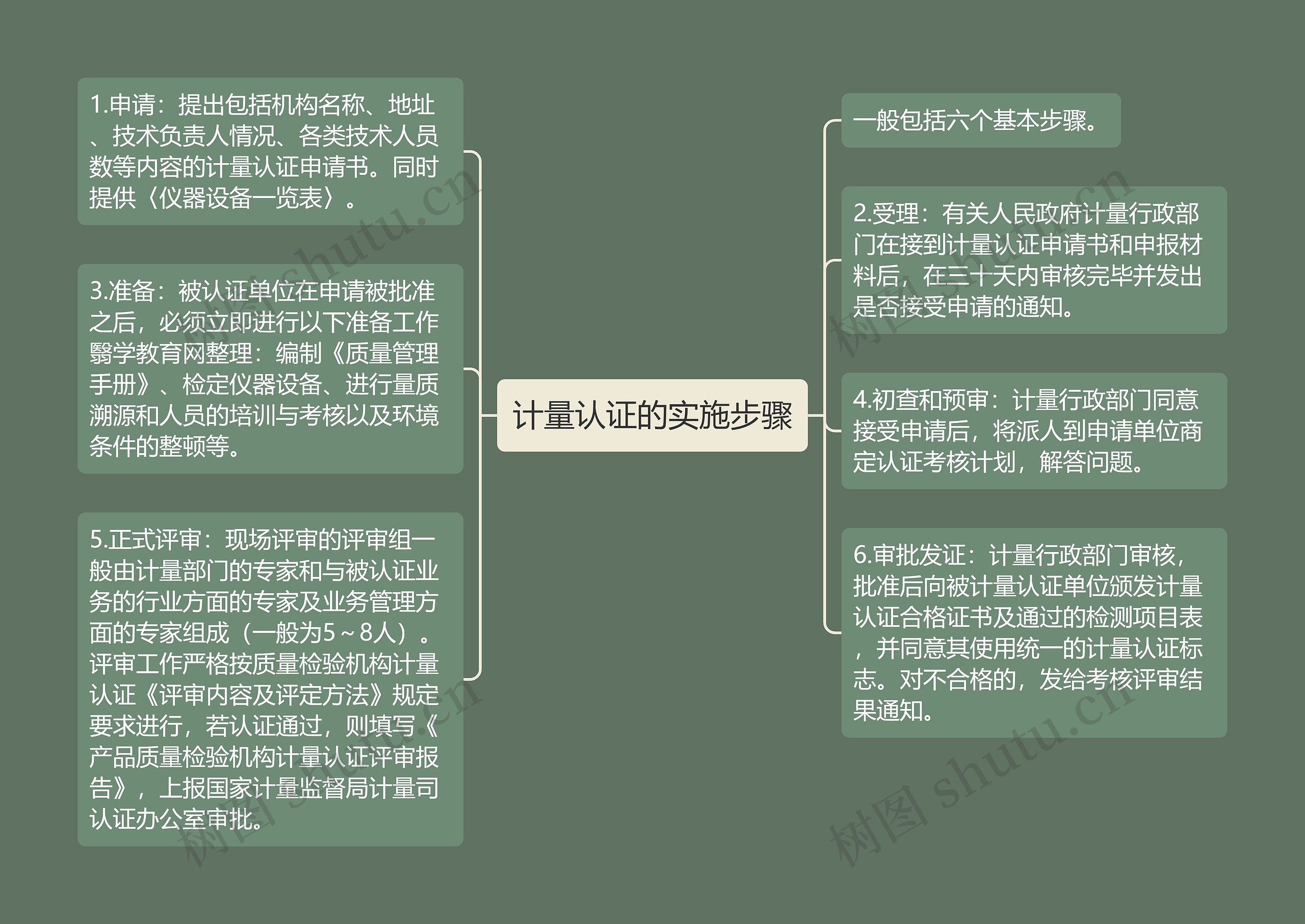 计量认证的实施步骤思维导图