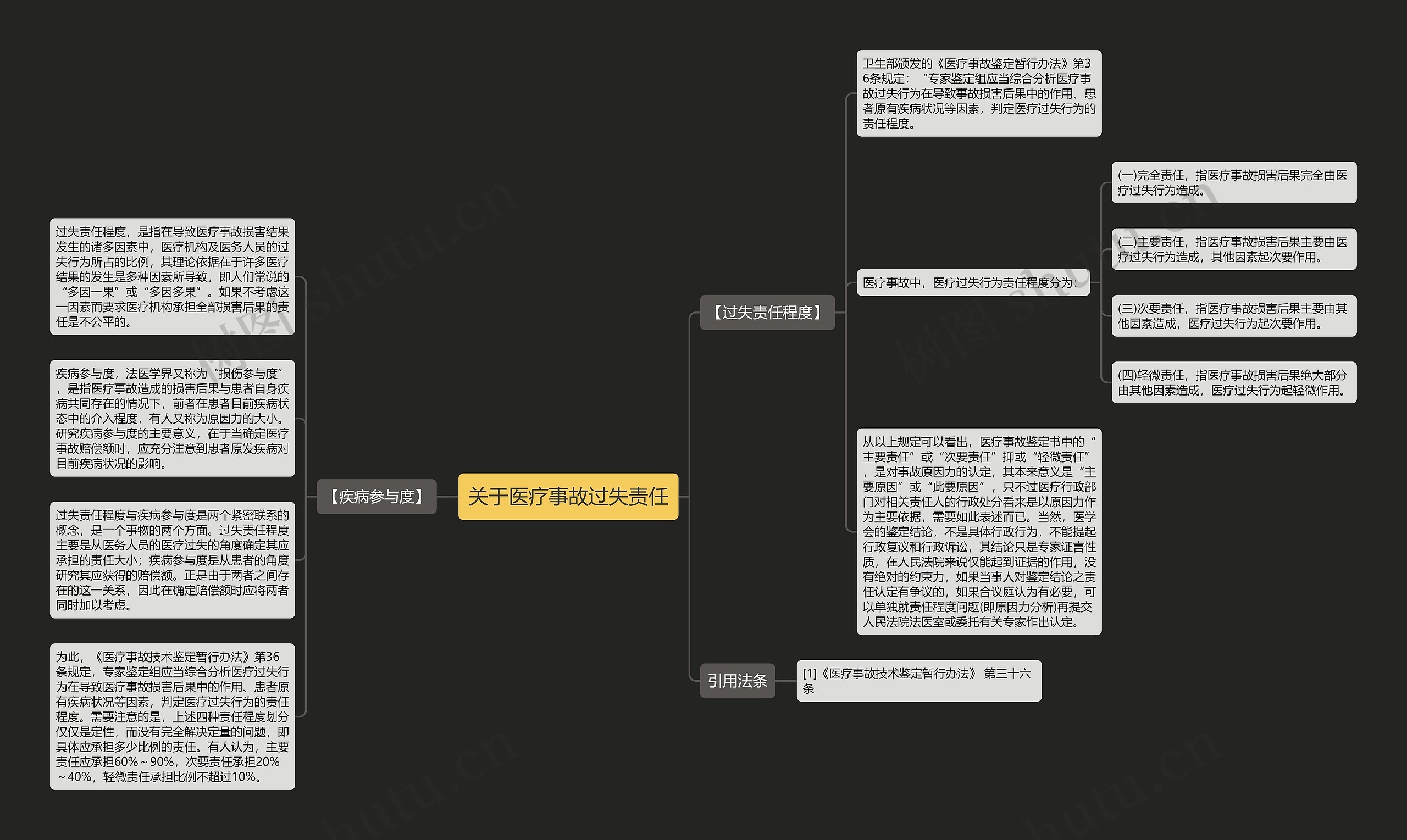 关于医疗事故过失责任思维导图