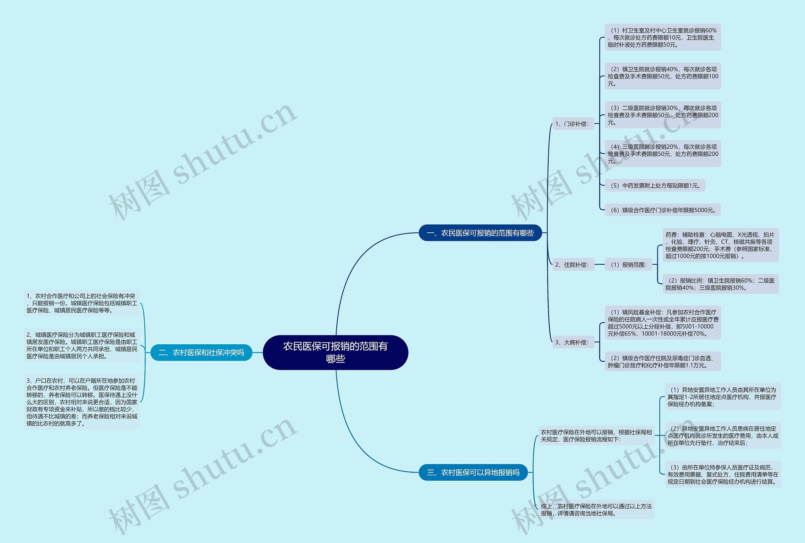 农民医保可报销的范围有哪些 农民医保可报销的范围有哪些