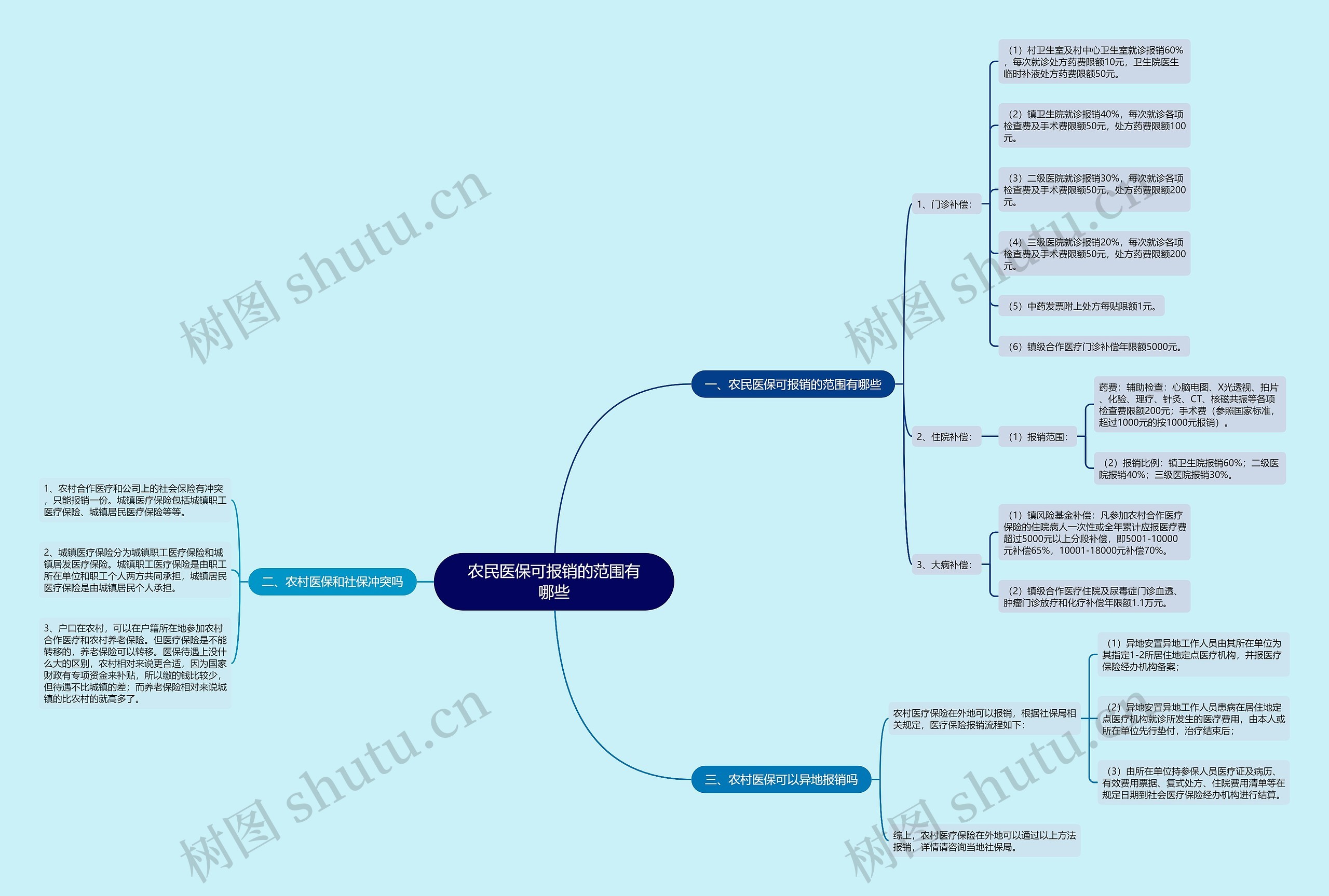 农民医保可报销的范围有哪些思维导图