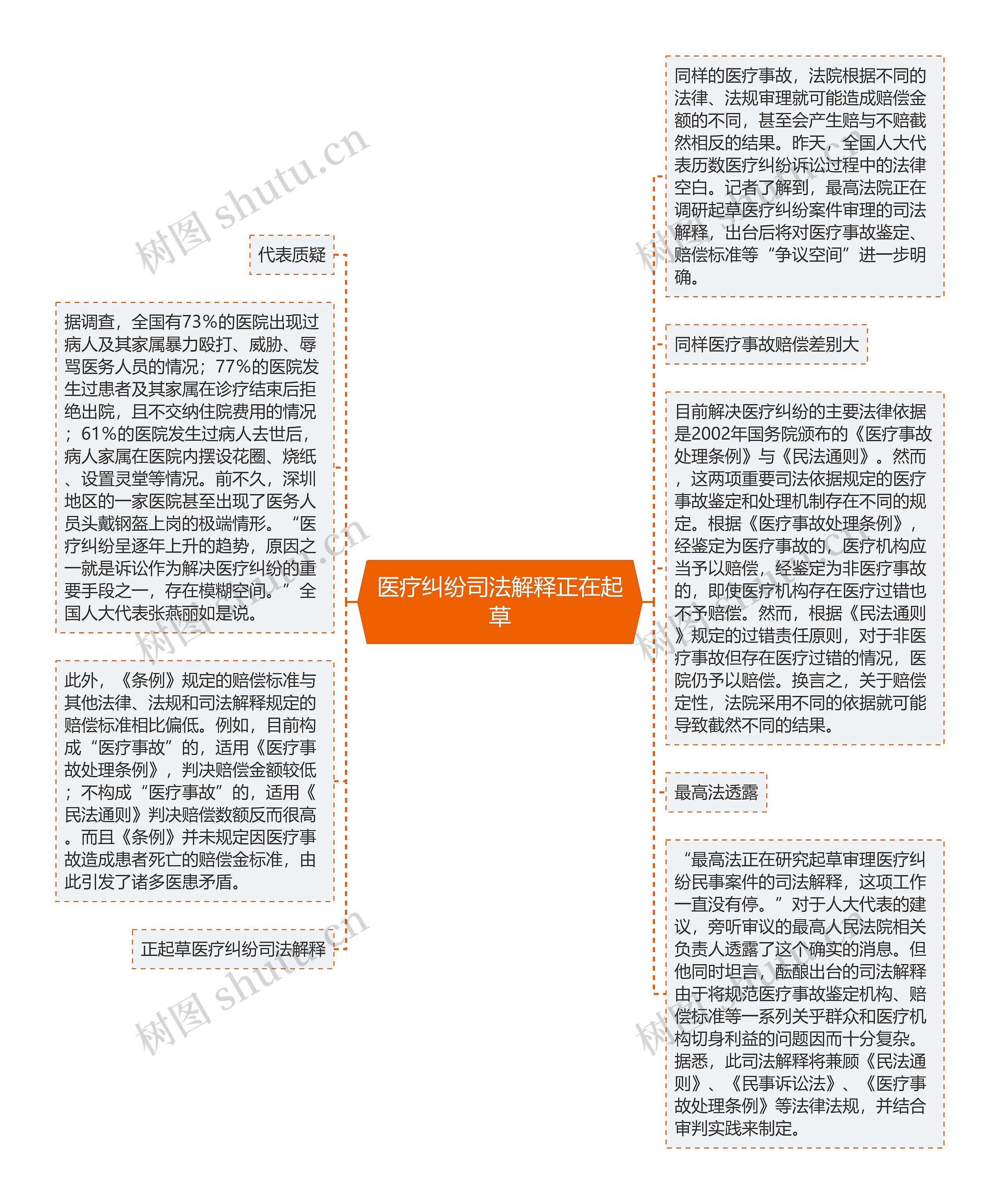 医疗纠纷司法解释正在起草思维导图