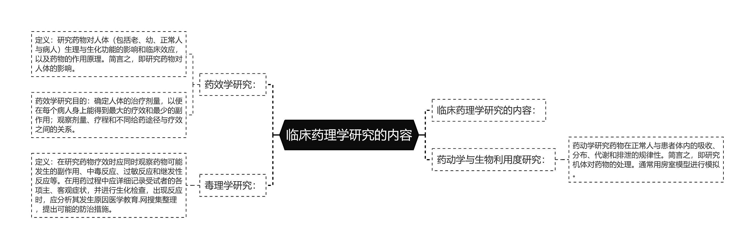 临床药理学研究的内容