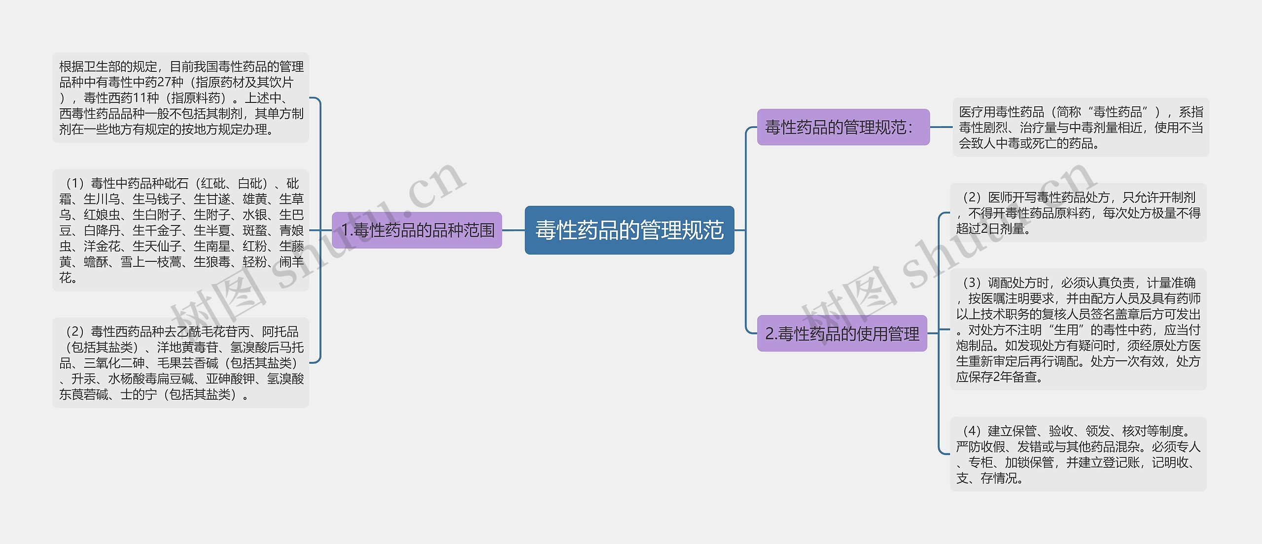 毒性药品的管理规范思维导图