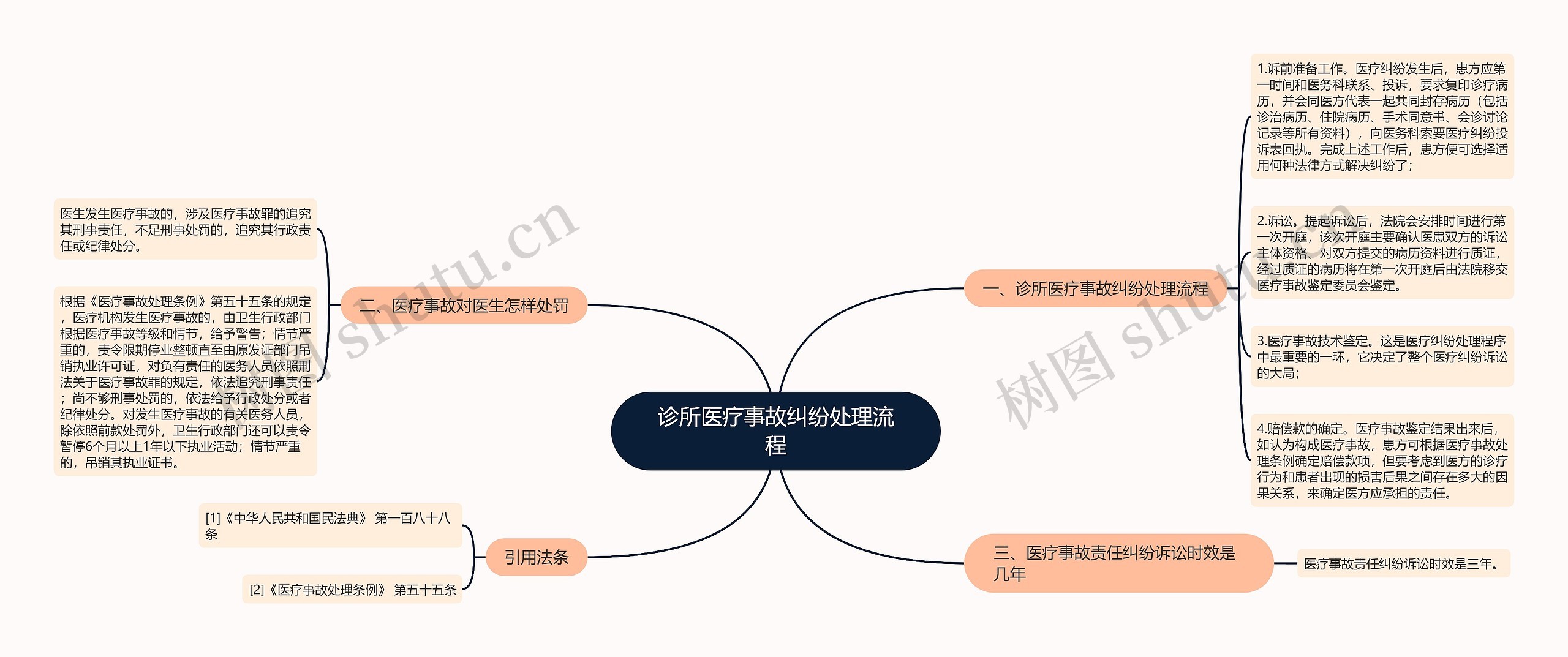 诊所医疗事故纠纷处理流程思维导图