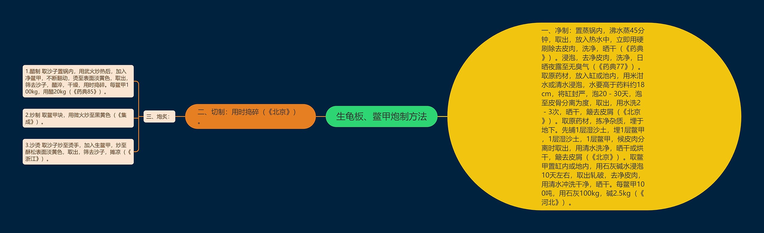 生龟板、鳖甲炮制方法