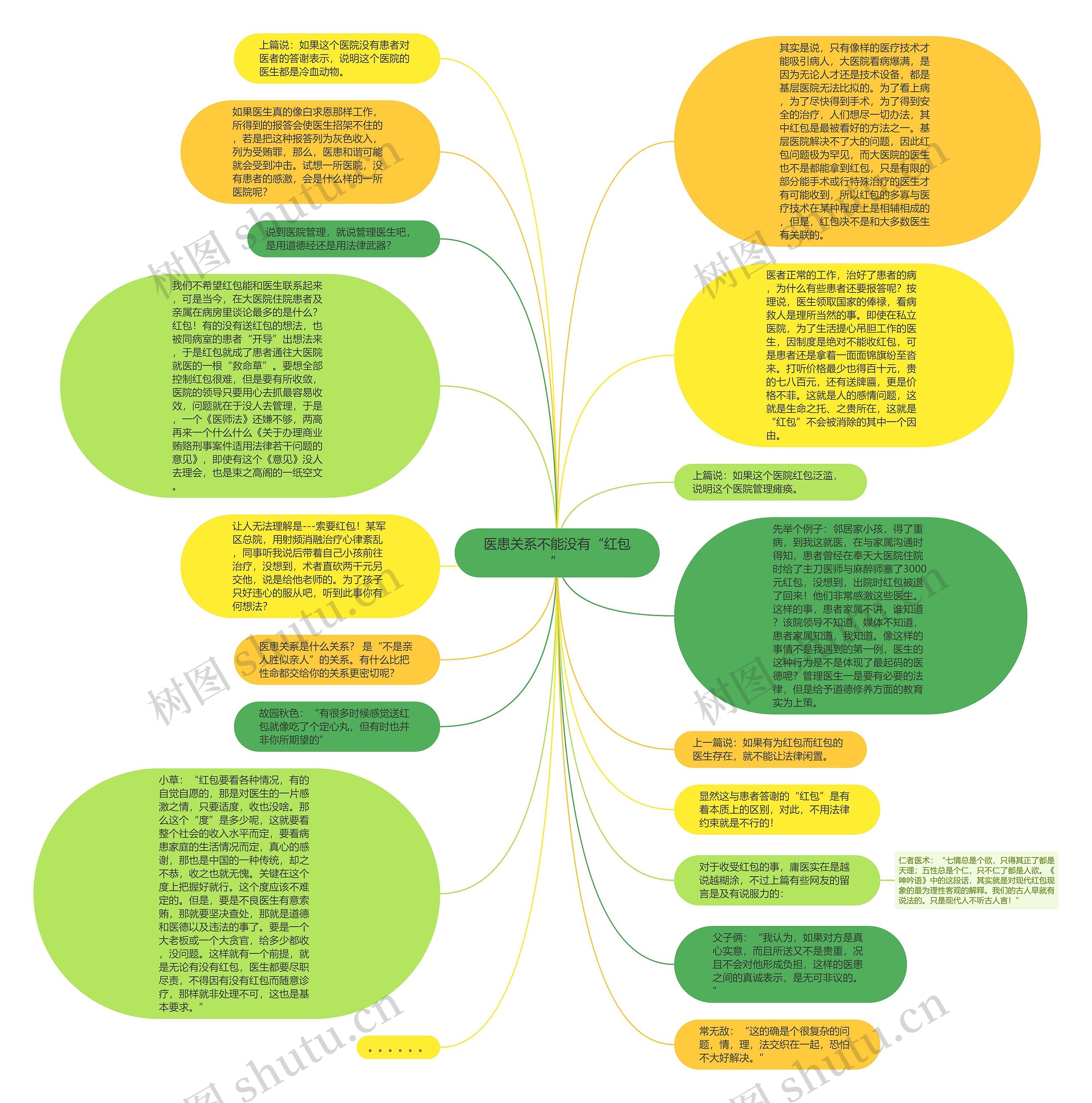 医患关系不能没有“红包”思维导图