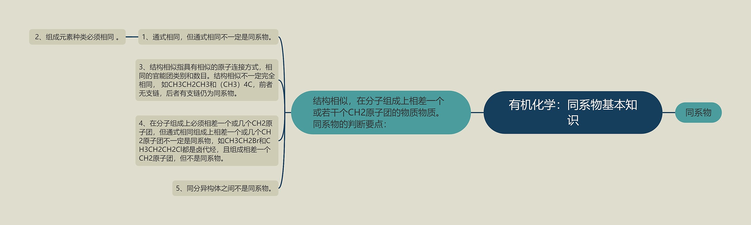 有机化学:同系物基本知识 有机化学:同系物基本知识