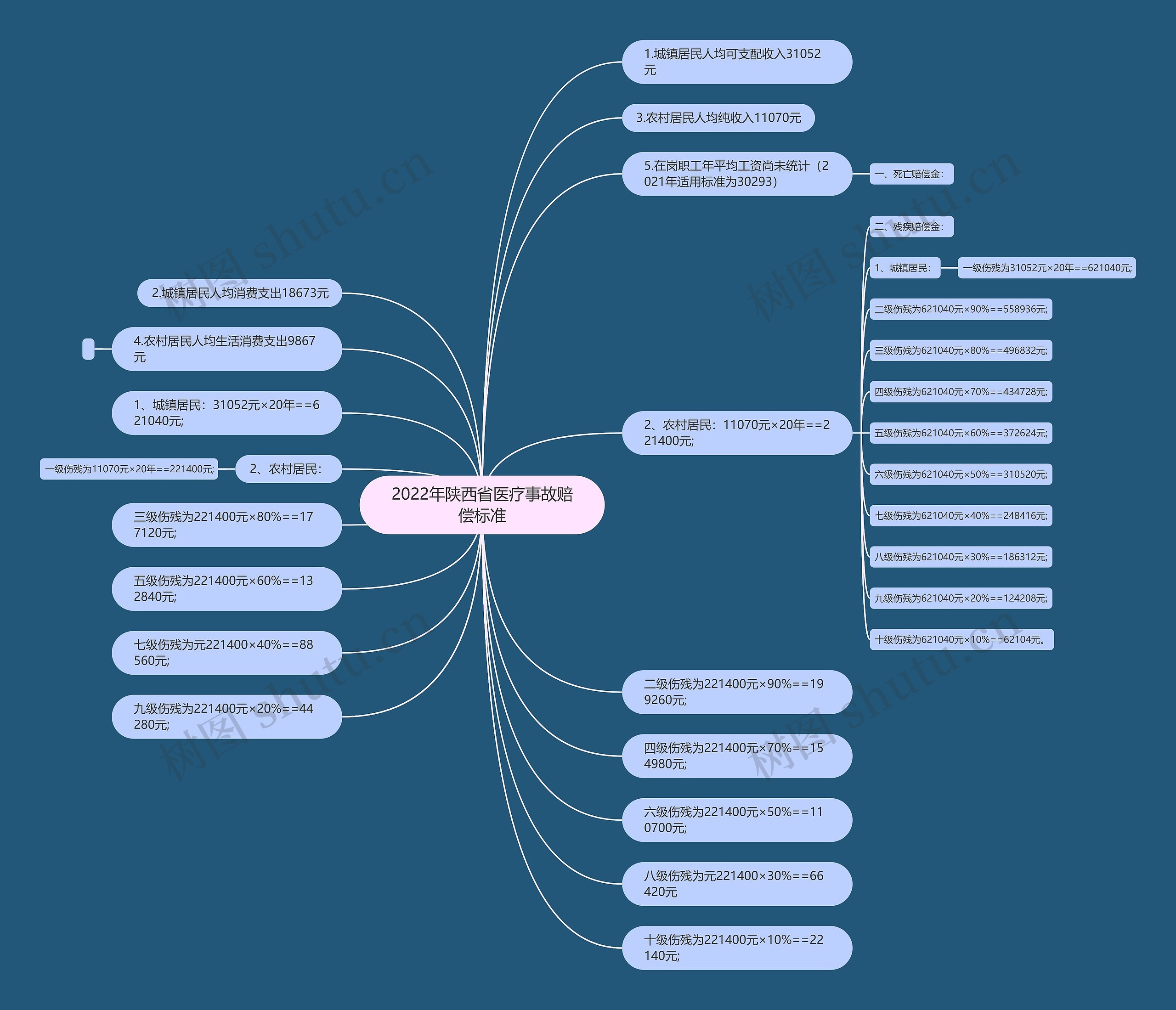 2022年陕西省医疗事故赔偿标准思维导图
