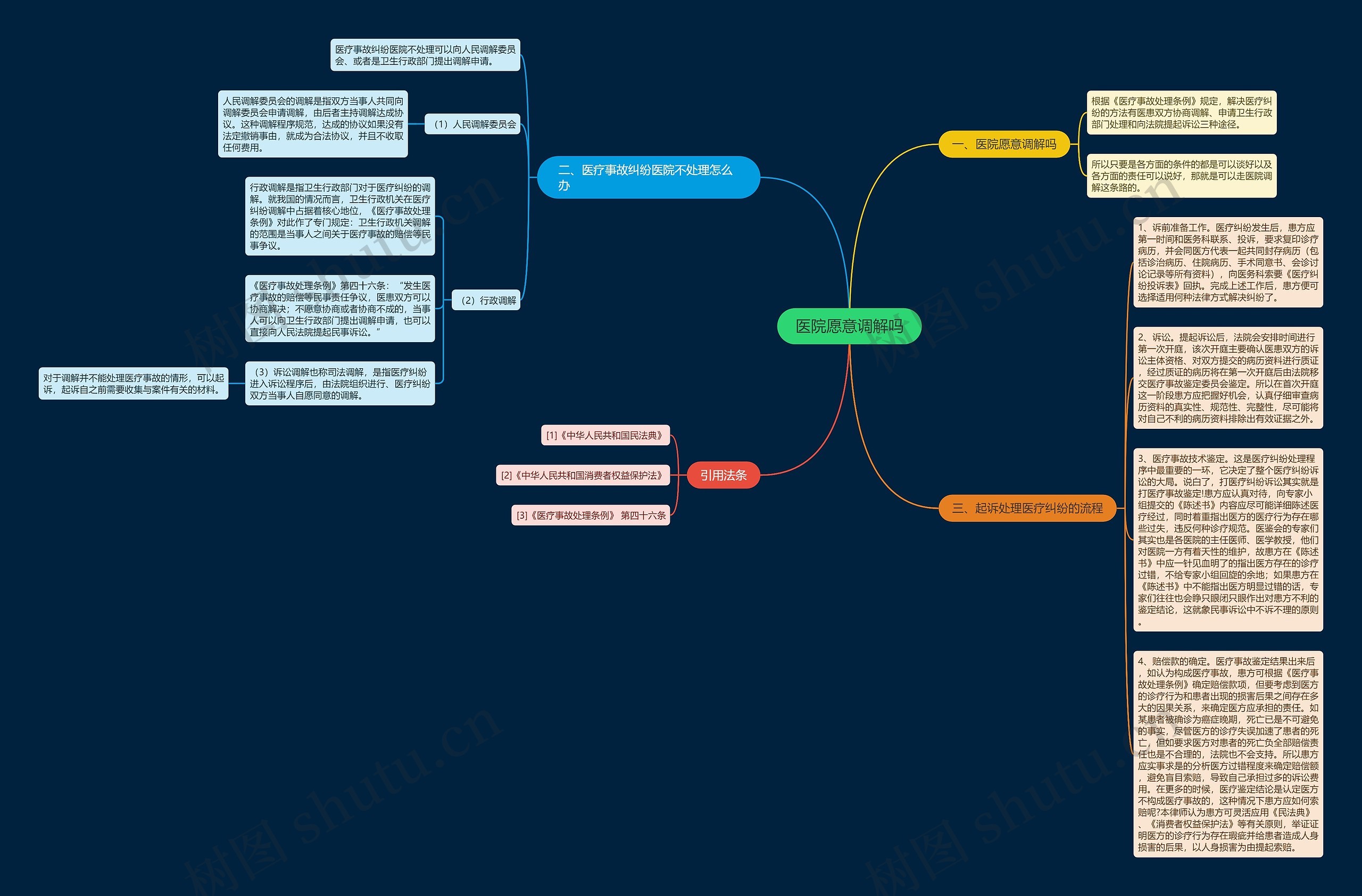 医院愿意调解吗思维导图