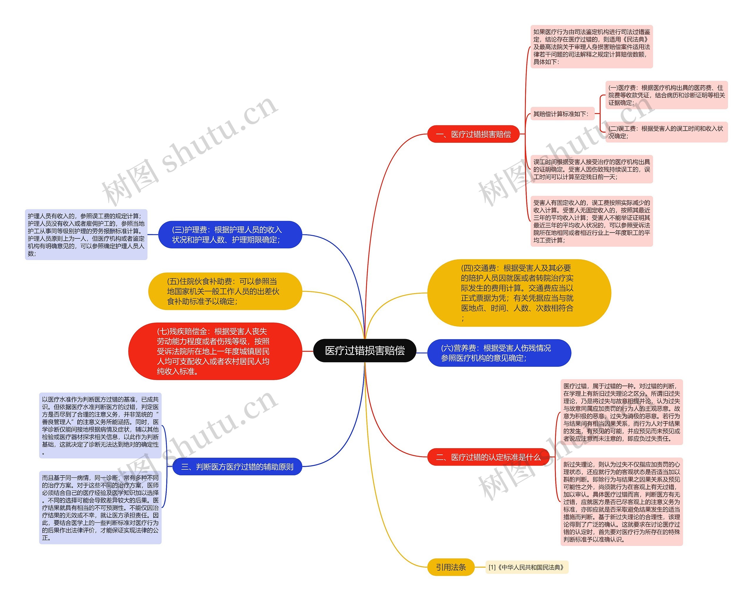 医疗过错损害赔偿思维导图