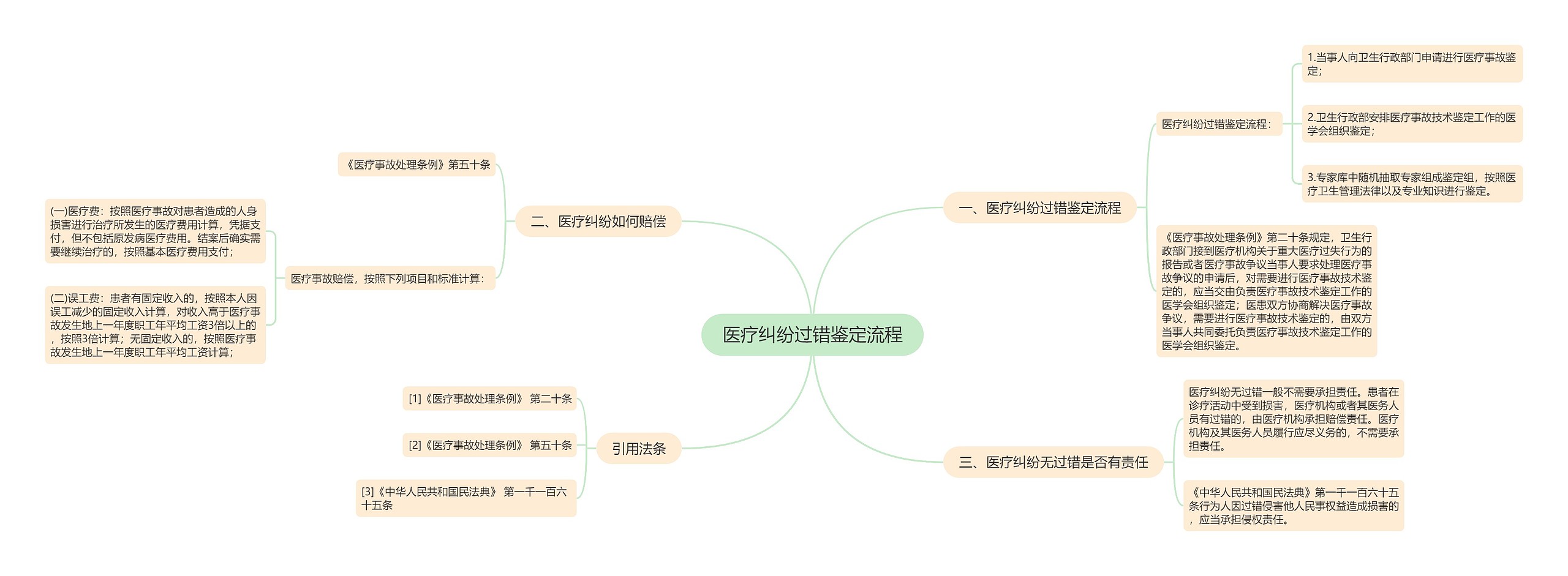 医疗纠纷过错鉴定流程