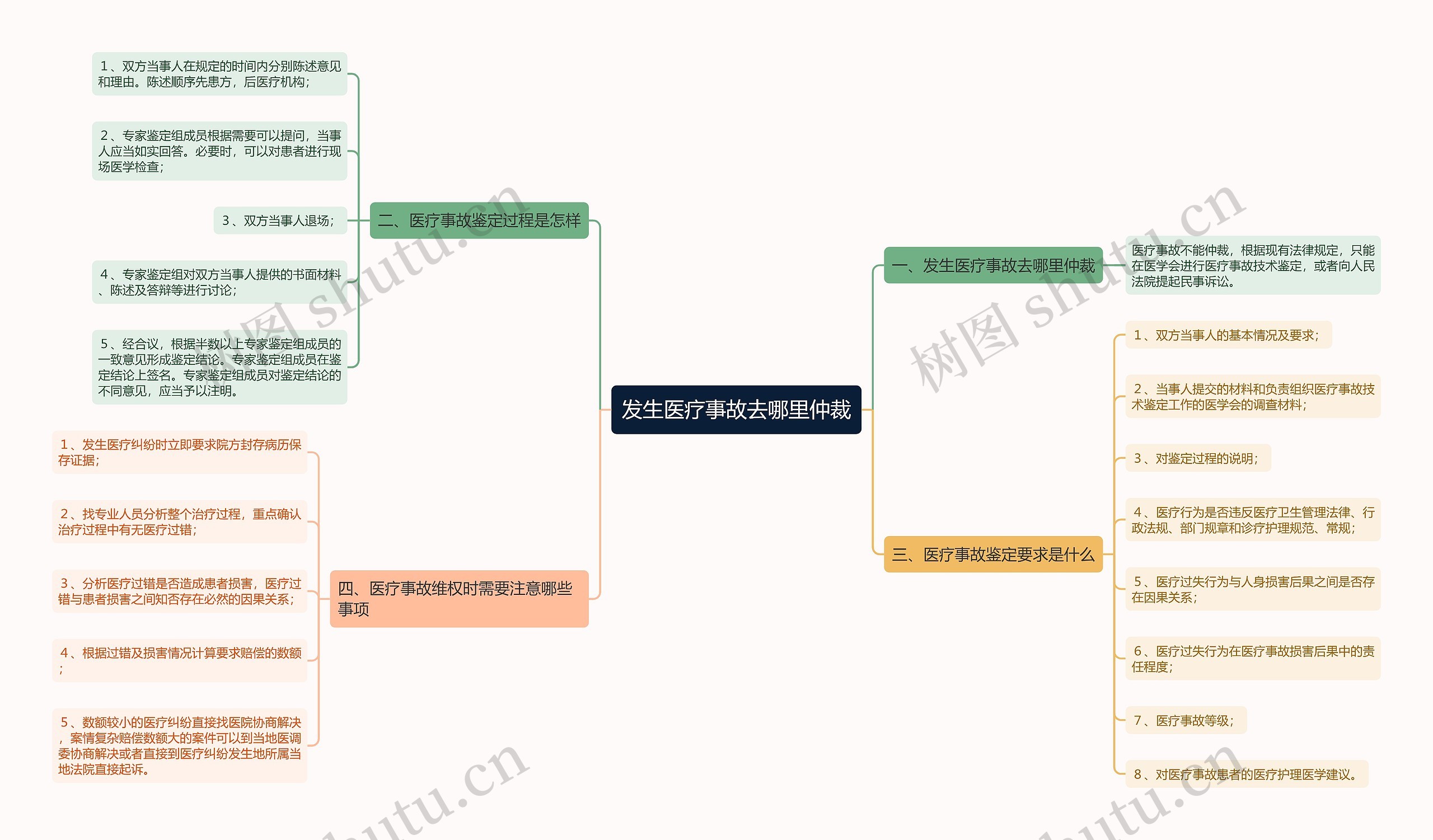 发生医疗事故去哪里仲裁思维导图