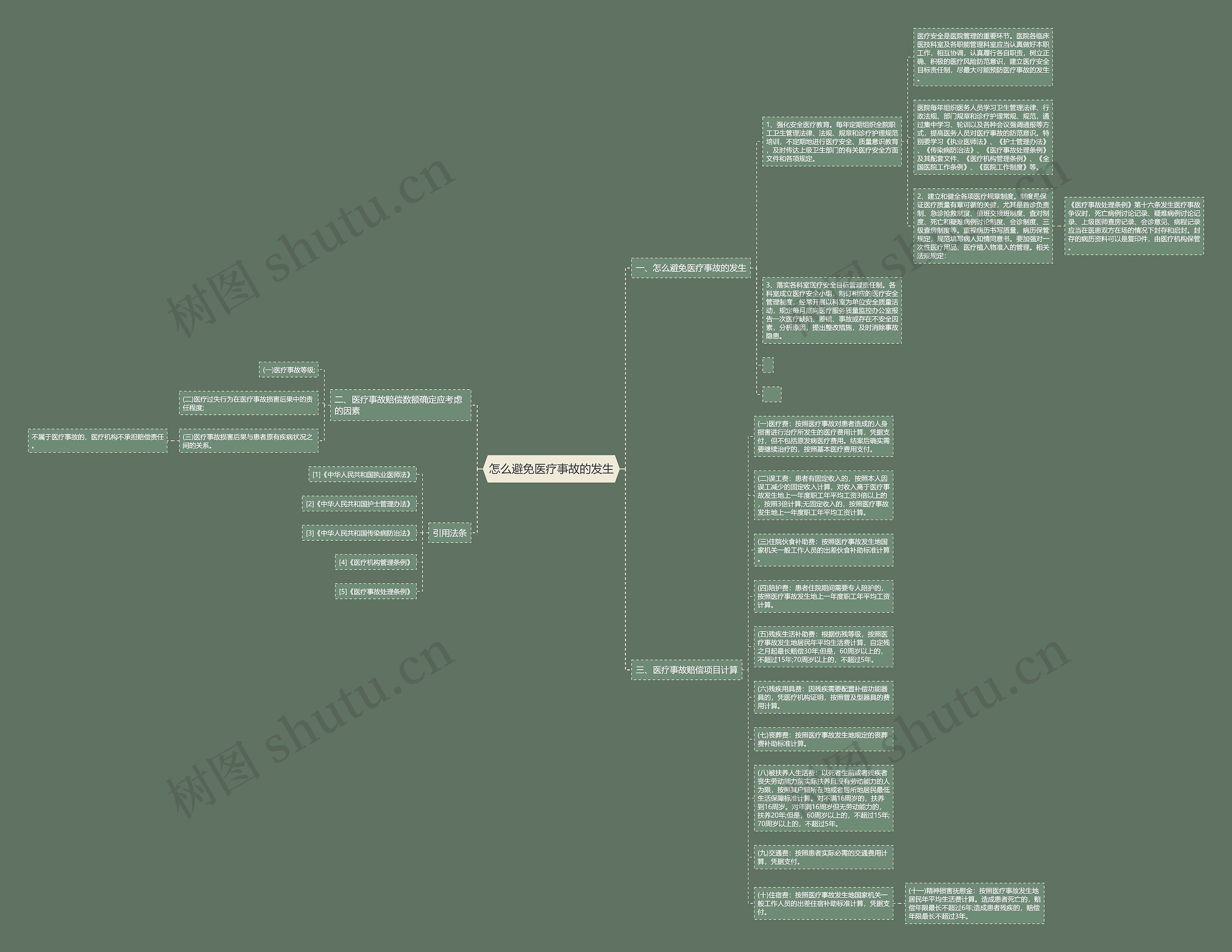怎么避免医疗事故的发生思维导图