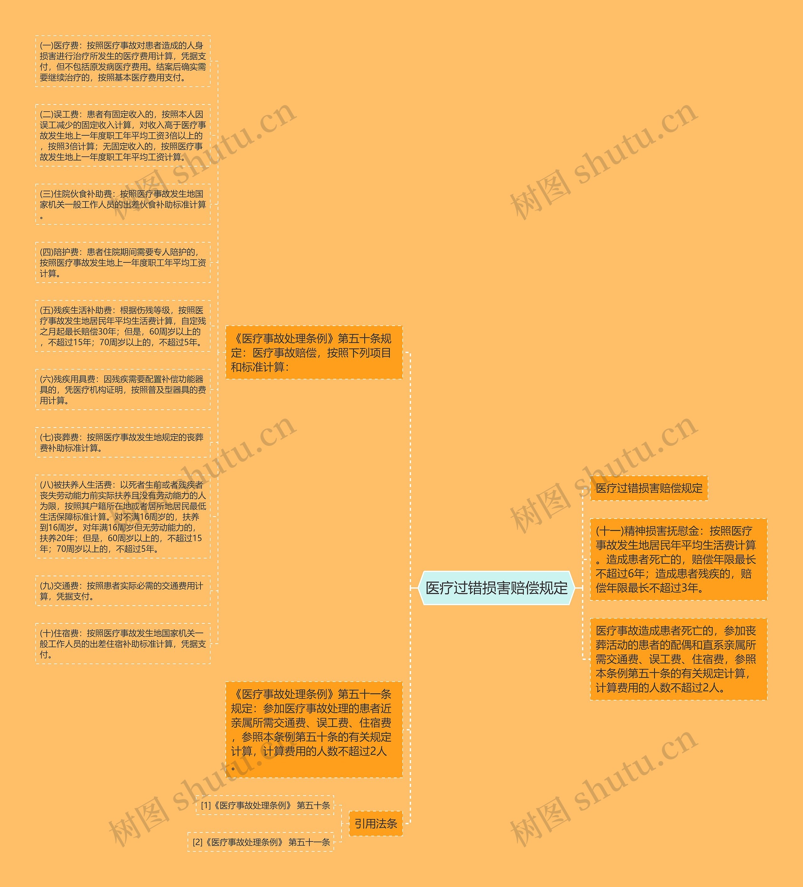 医疗过错损害赔偿规定