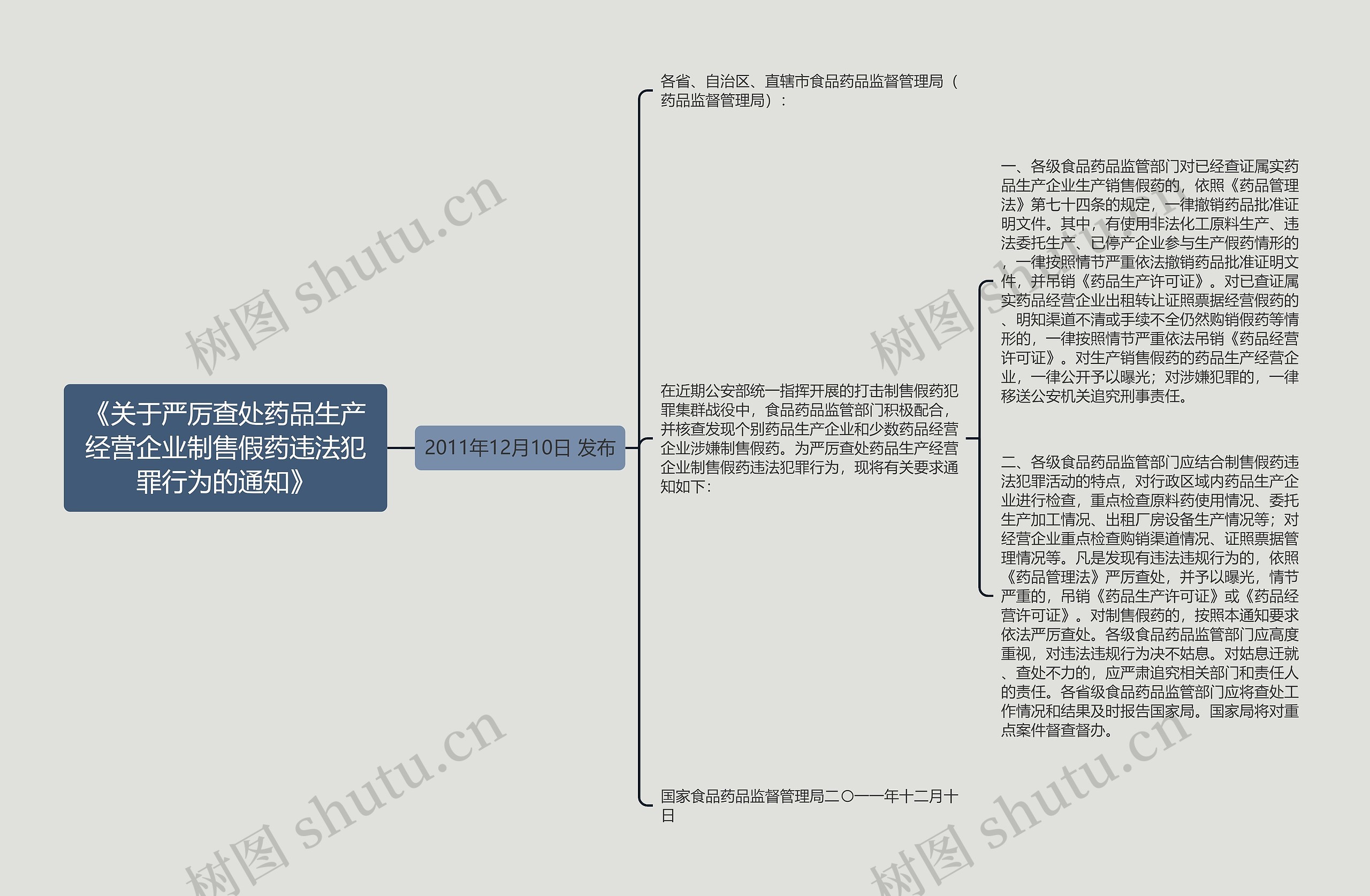 《关于严厉查处药品生产经营企业制售假药违法犯罪行为的通知》思维导图