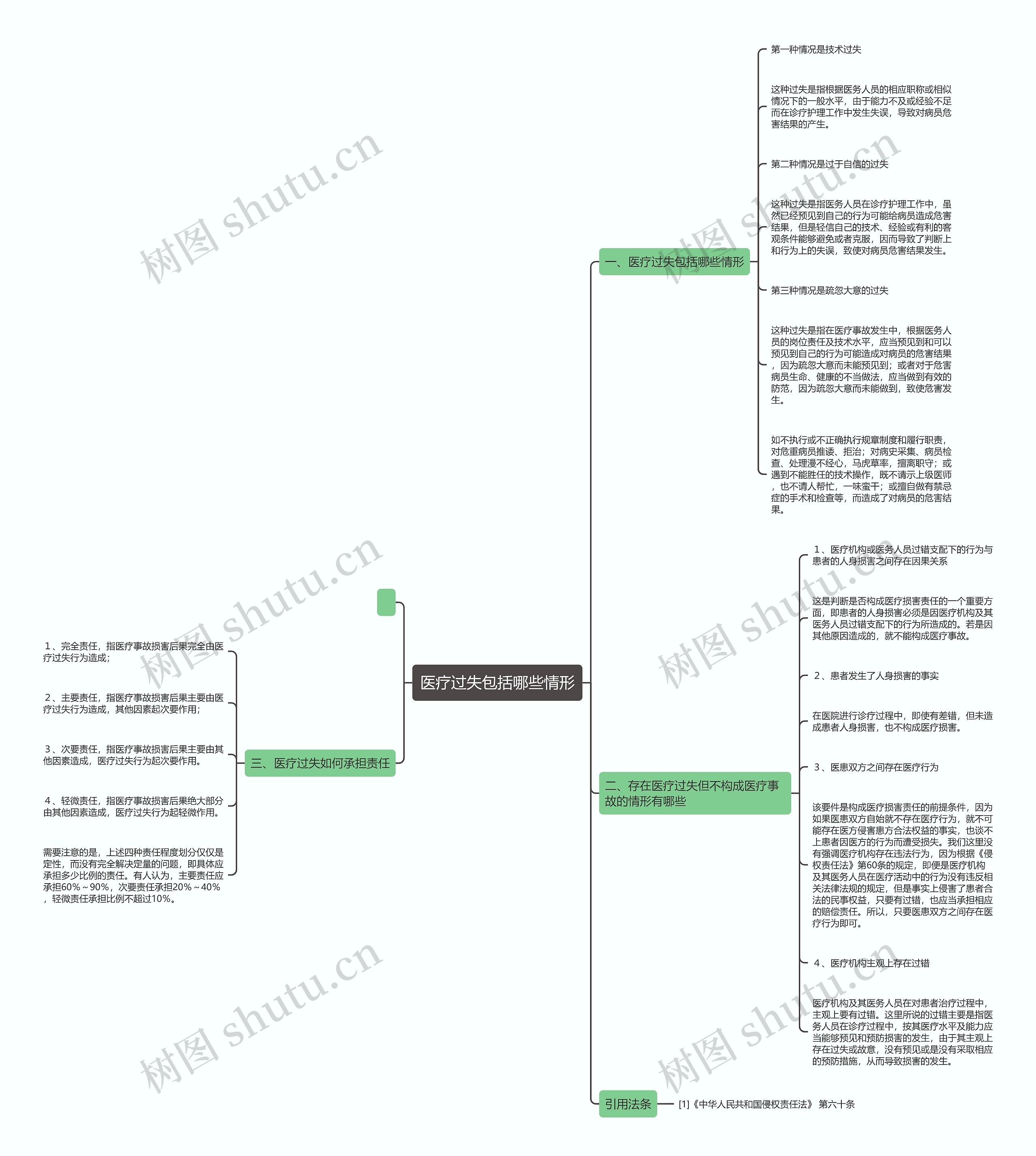 医疗过失包括哪些情形思维导图