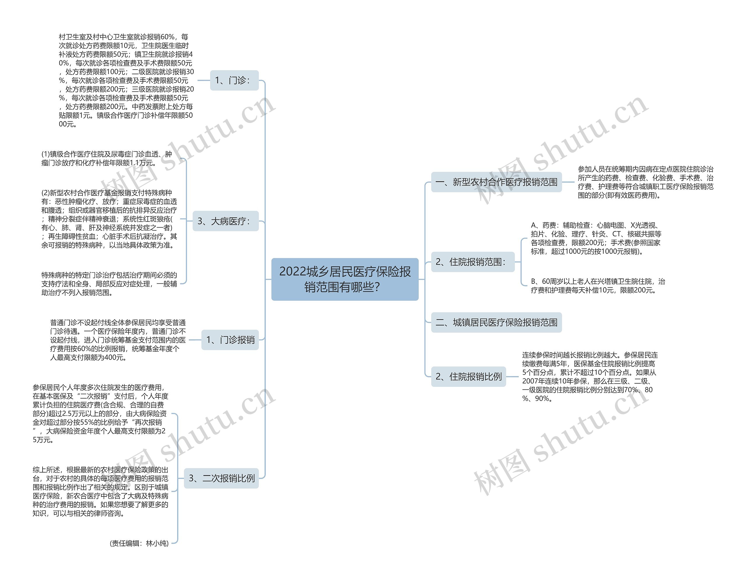 2022城乡居民医疗保险报销范围有哪些？思维导图