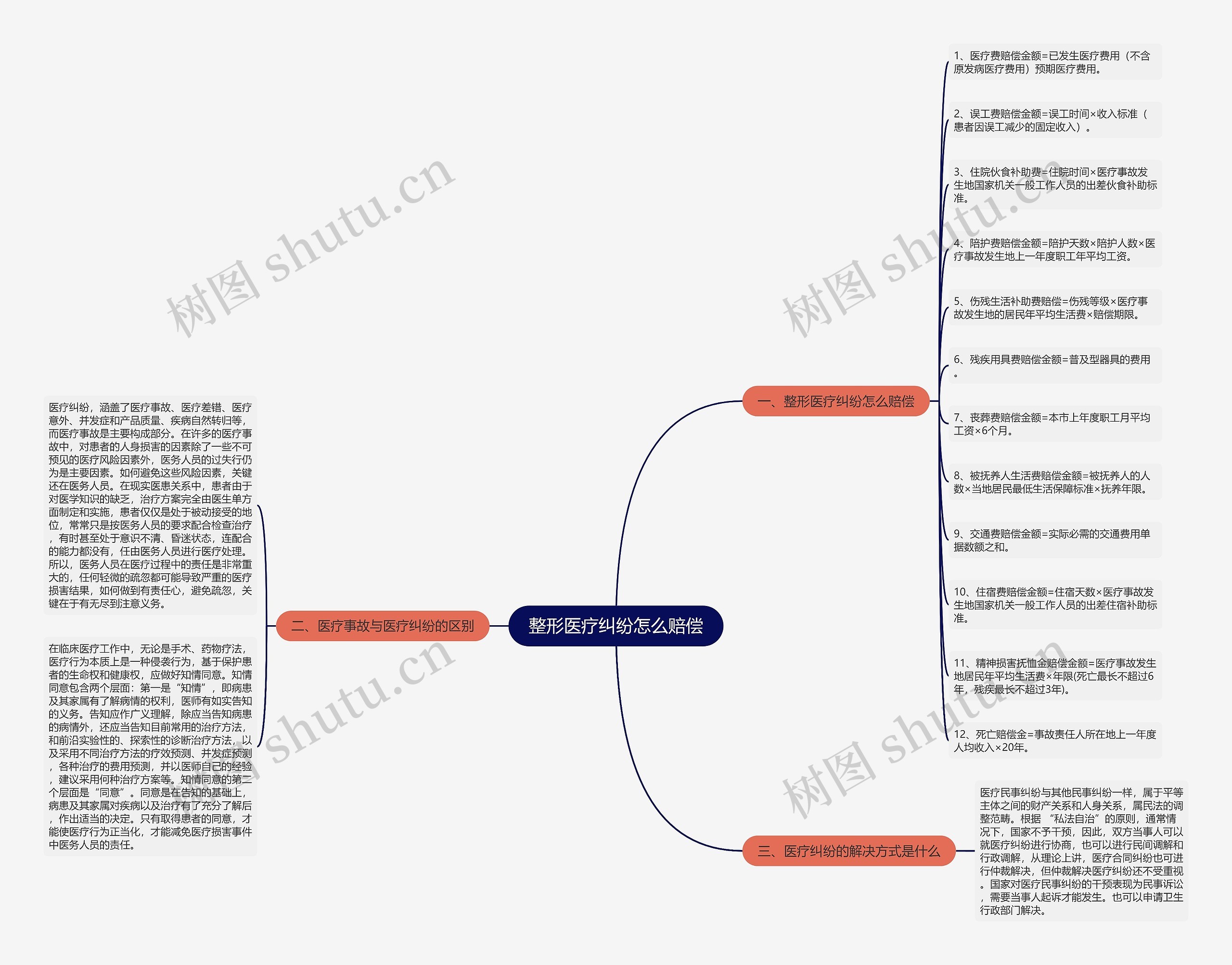 整形医疗纠纷怎么赔偿思维导图