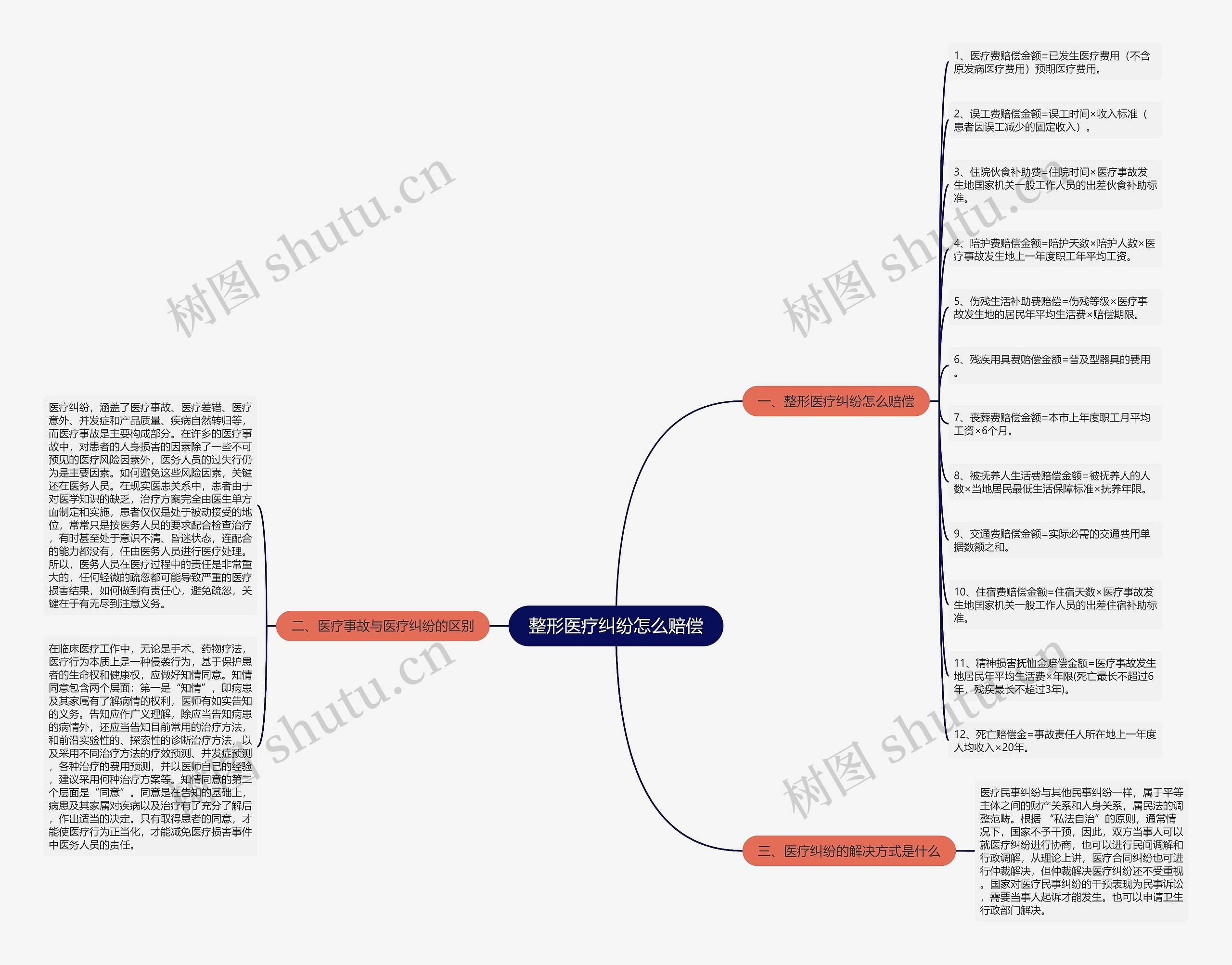 整形医疗纠纷怎么赔偿思维导图高清图 整形医疗纠纷怎么赔偿思维导图