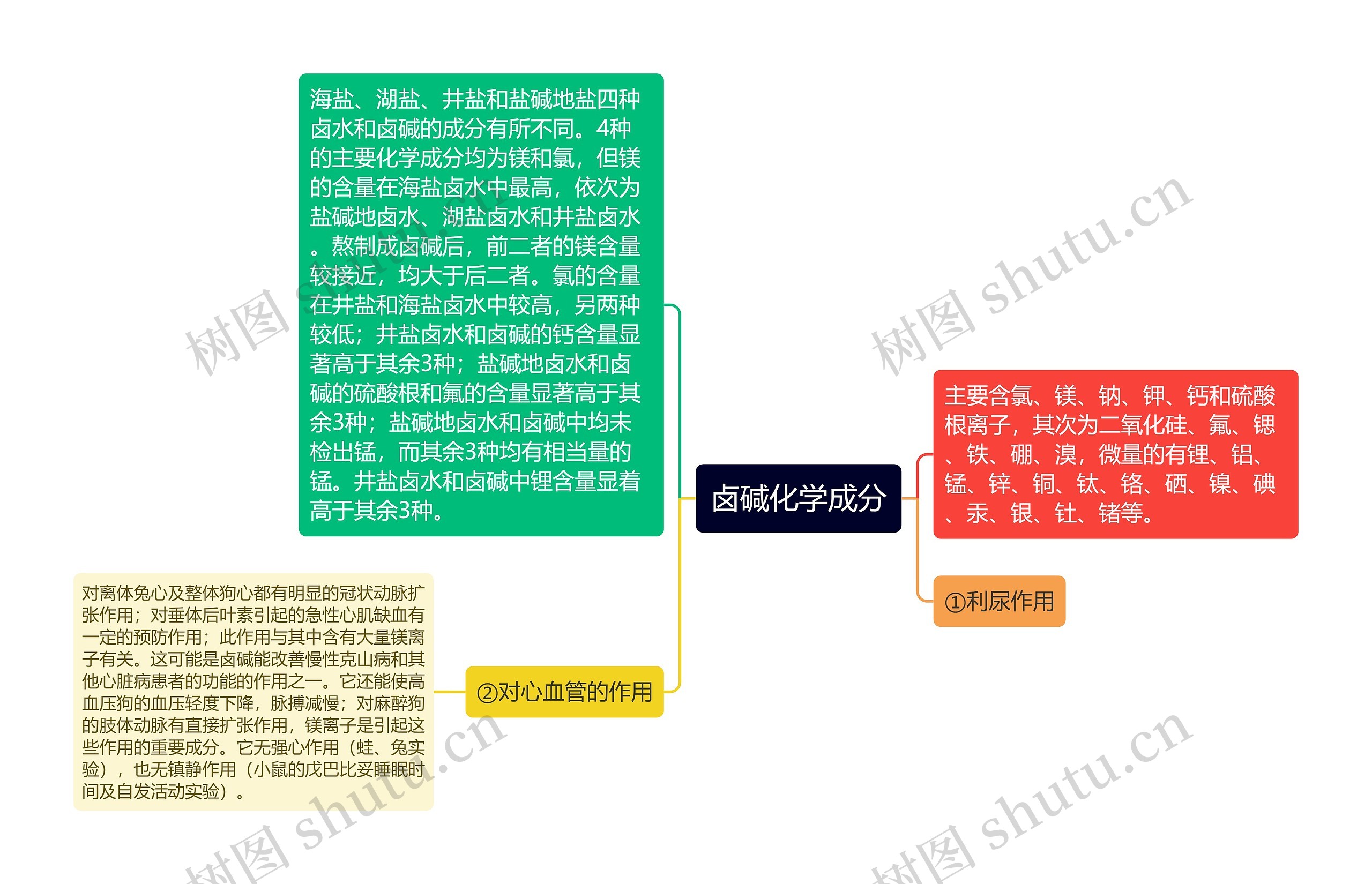 卤碱化学成分思维导图