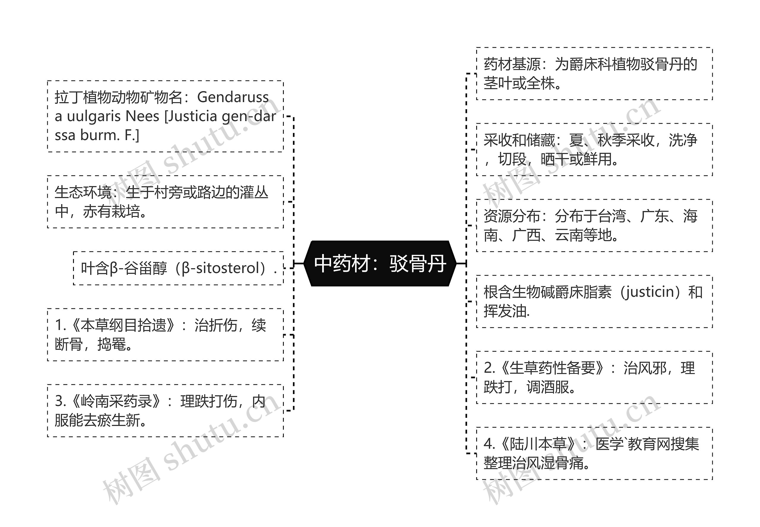 中药材：驳骨丹思维导图