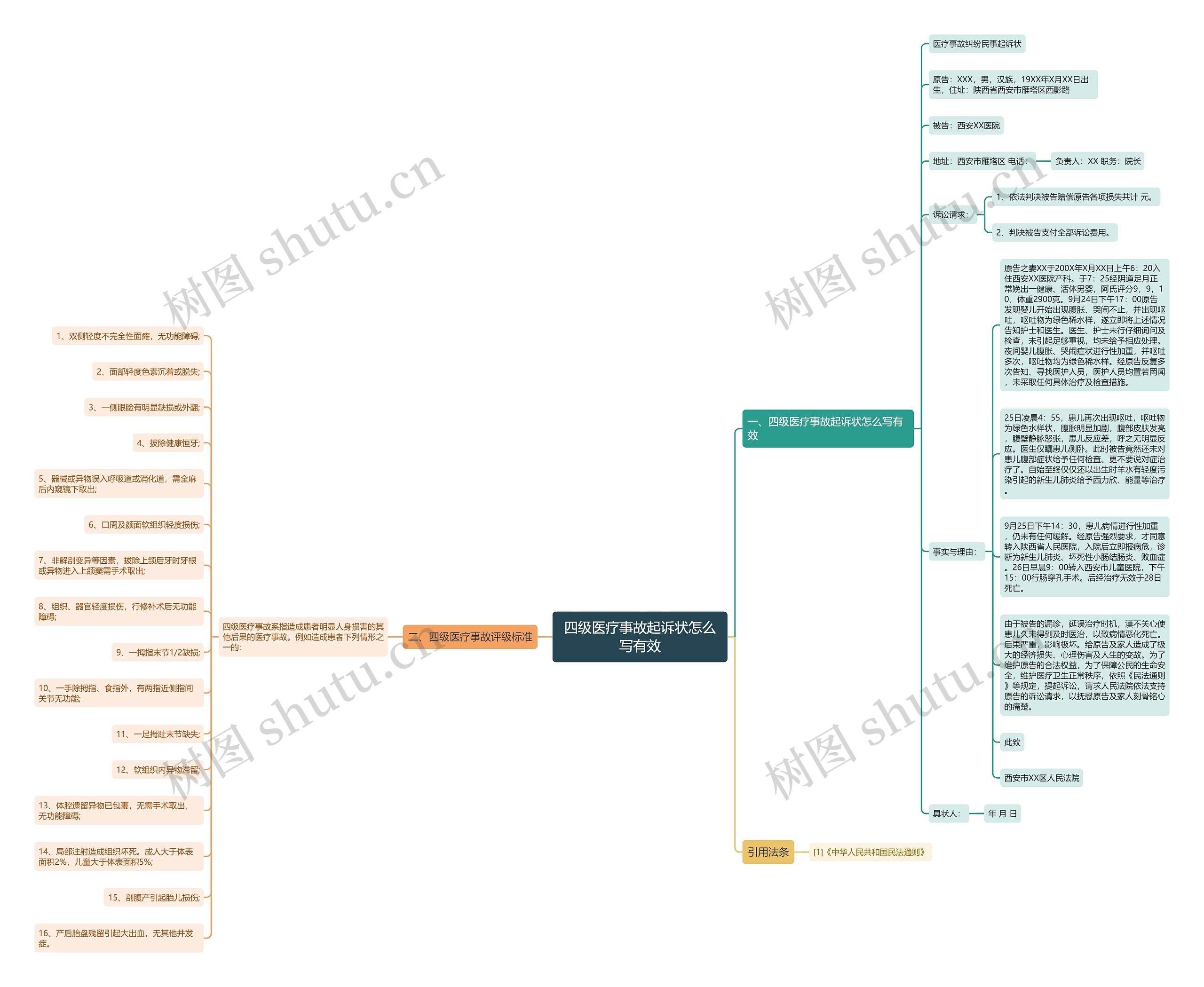 四级医疗事故起诉状怎么写有效思维导图
