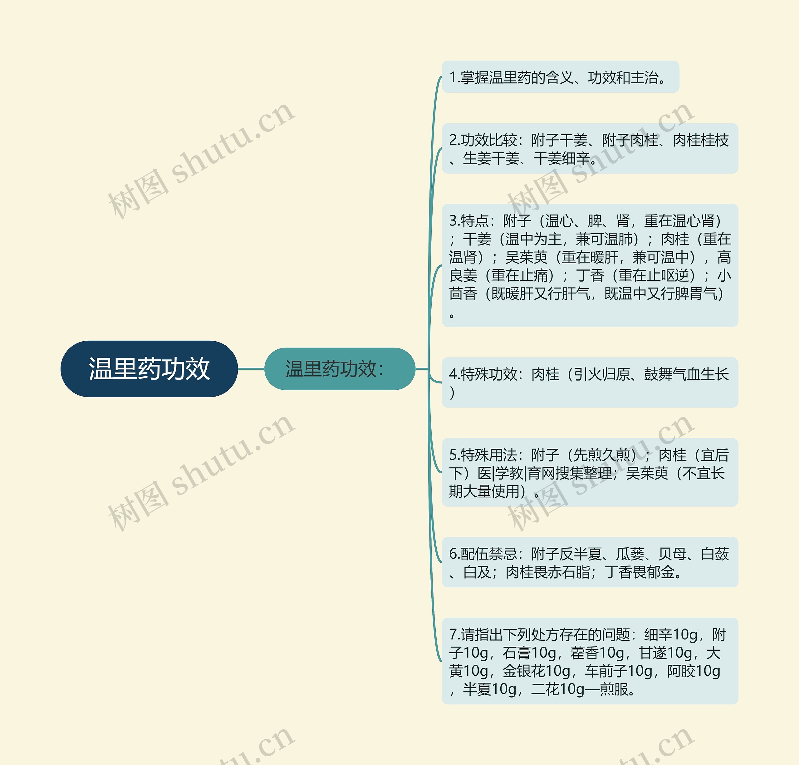 温里药功效思维导图