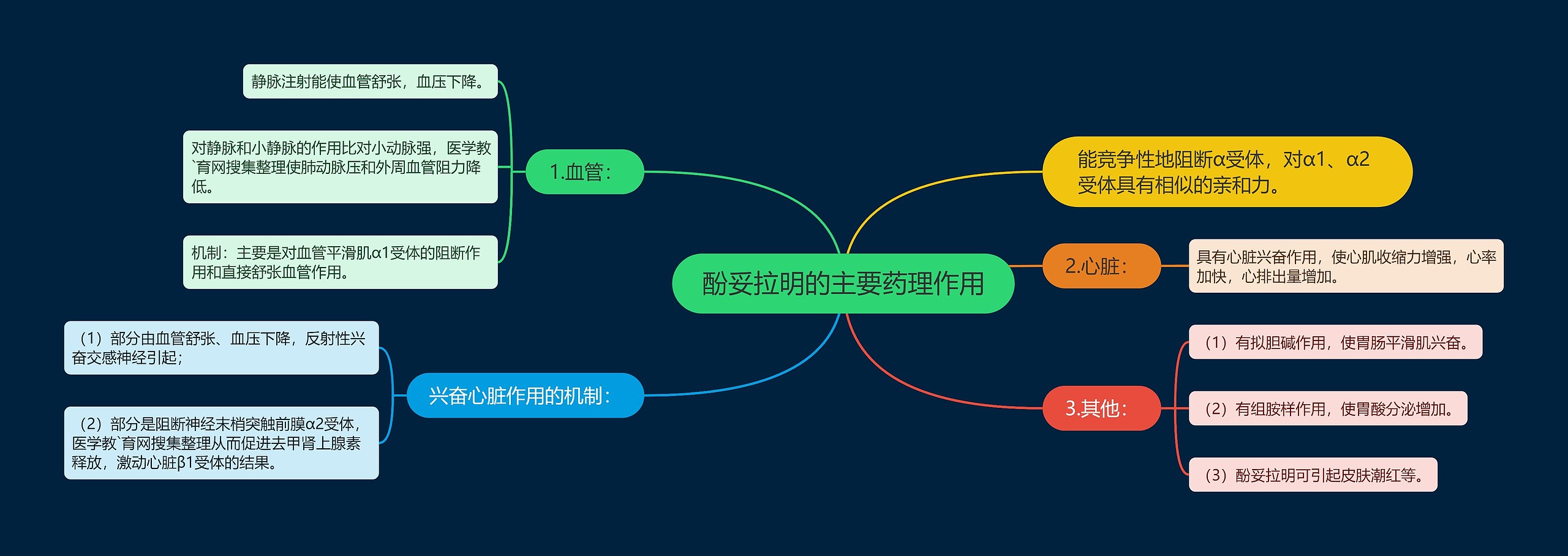 酚妥拉明的主要药理作用思维导图